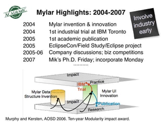 Mylar Highlights: 2004-2007
2004
2004
2005
2005
2005-06
2007
Mylar invention & innovation
1st industrial trial at IBM Toronto
1st academic publication
EclipseCon/Field Study/Eclipse project
Company discussions; biz competitions
Mik’s Ph.D. Friday; incorporate Monday
IBM 
Trial
Publication
Murphy and Kersten, AOSD 2006. Ten-year Modularity impact award.
 