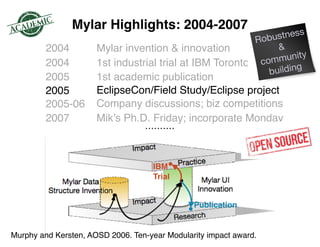 Mylar Highlights: 2004-2007
2004
2004
2005
2005
2005-06
2007
Mylar invention & innovation
1st industrial trial at IBM Toronto
1st academic publication
EclipseCon/Field Study/Eclipse project
Company discussions; biz competitions
Mik’s Ph.D. Friday; incorporate Monday
IBM 
Trial
Publication
Robustness
&
community
building
Murphy and Kersten, AOSD 2006. Ten-year Modularity impact award.
 