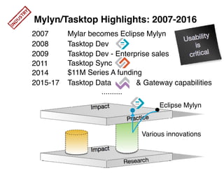 2007
2008
2009
2011
2014
2015-17
Mylar becomes Eclipse Mylyn
Tasktop Dev
Tasktop Dev - Enterprise sales
Tasktop Sync
$11M Series A funding
Tasktop Data & Gateway capabilities
Eclipse Mylyn
Various innovations
Mylyn/Tasktop Highlights: 2007-2016
 