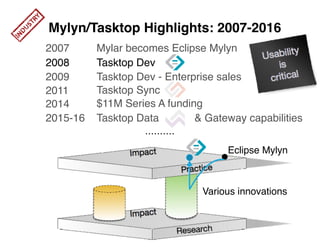 2007
2008
2009
2011
2014
2015-16
Mylar becomes Eclipse Mylyn
Tasktop Dev
Tasktop Dev - Enterprise sales
Tasktop Sync
$11M Series A funding
Tasktop Data & Gateway capabilities
Eclipse Mylyn
Various innovations
Mylyn/Tasktop Highlights: 2007-2016
 