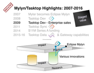 2007
2008
2009
2011
2014
2015-16
Mylar becomes Eclipse Mylyn
Tasktop Dev
Tasktop Dev - Enterprise sales
Tasktop Sync
$11M Series A funding
Tasktop Data & Gateway capabilities
Eclipse Mylyn
Various innovations
Mylyn/Tasktop Highlights: 2007-2016
 