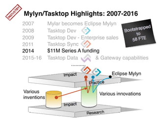 2007
2008
2009
2011
2014
2015-16
Mylar becomes Eclipse Mylyn
Tasktop Dev
Tasktop Dev - Enterprise sales
Tasktop Sync
$11M Series A funding
Tasktop Data & Gateway capabilities
Eclipse Mylyn
Various innovationsVarious
inventions
Mylyn/Tasktop Highlights: 2007-2016
 