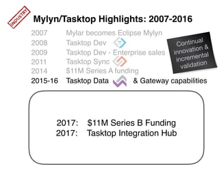 2007
2008
2009
2011
2014
2015-16
Mylar becomes Eclipse Mylyn
Tasktop Dev
Tasktop Dev - Enterprise sales
Tasktop Sync
$11M Series A funding
Tasktop Data & Gateway capabilities
Eclipse Mylyn
Various innovationsVarious
inventions
Continual
innovation &
incremental
validation
Mylyn/Tasktop Highlights: 2007-2016
2017: $11M Series B Funding 
2017: Tasktop Integration Hub
 