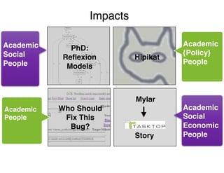 Who Should 
Fix This
Bug?
43
Mylar
Story
Hipikat
PhD:  
Reflexion 
Models
Academic
Social
People
Academic 
People
 
Academic
{Policy}
People
Academic 
Social 
Economic
People
Impacts
 
