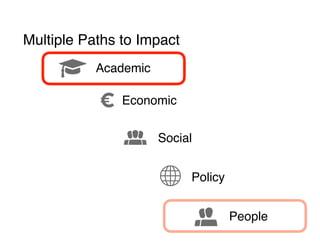 Multiple Paths to Impact
€ Economic
Ý Social
Ħ Policy
á People
! Academic
 