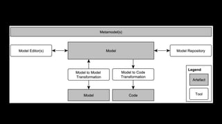Model-Driven Engineering
=
Abstraction + Automation + Analysis
 