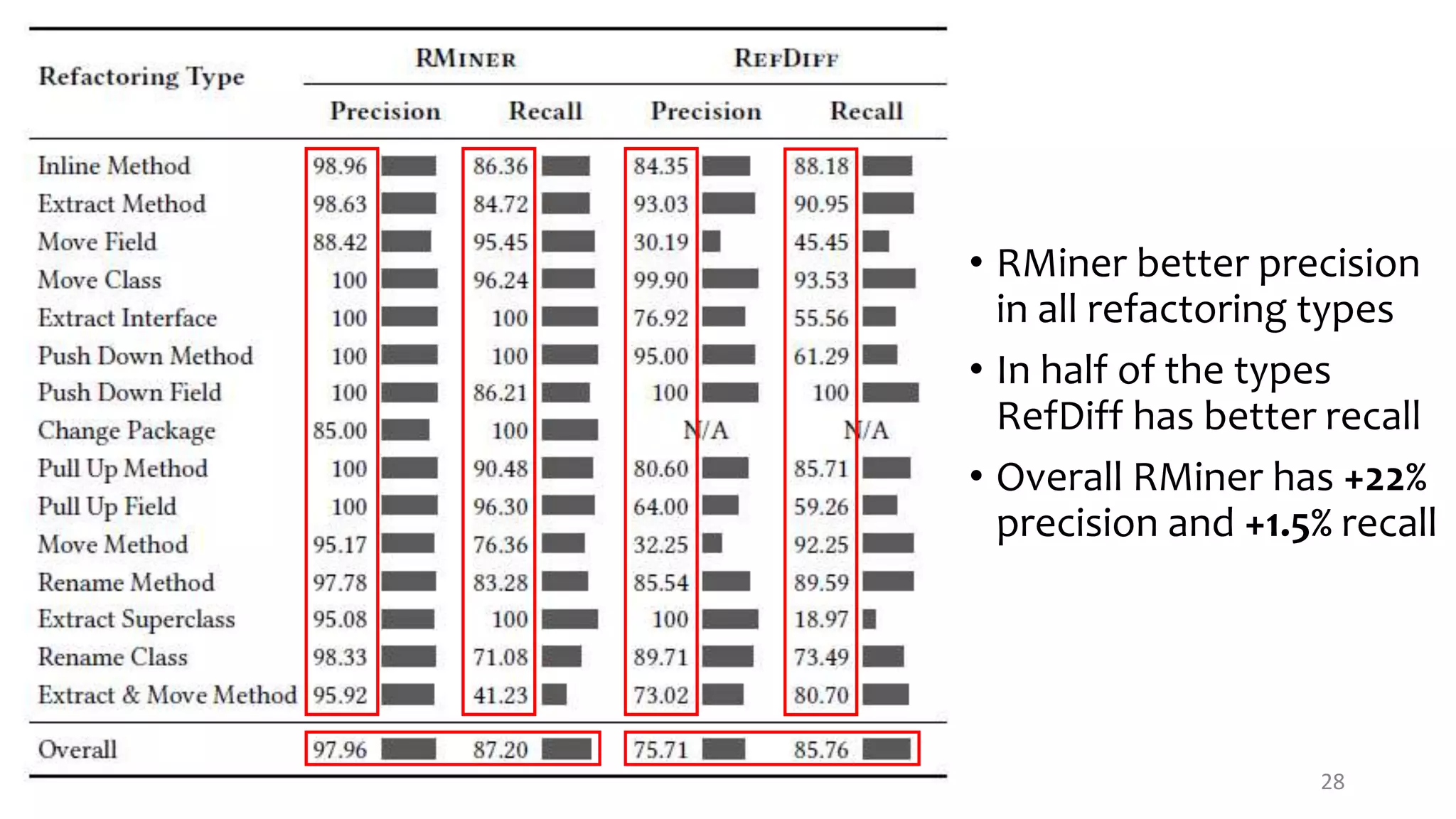 28 • RMiner better precision in all refactoring types • In half of the types RefDiff has better recall • Overall RMiner has +22% precision and +1.5% recall 