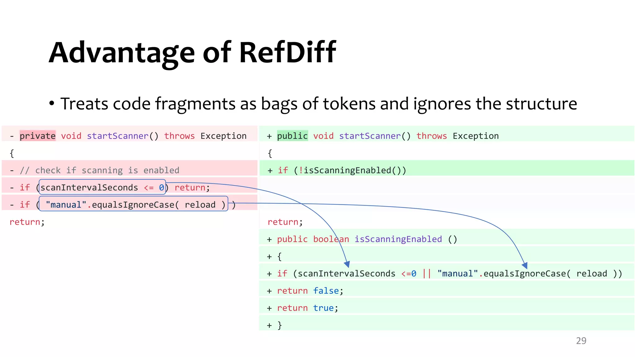 Advantage of RefDiff • Treats code fragments as bags of tokens and ignores the structure 29 - private void startScanner() throws Exception + public void startScanner() throws Exception { { - // check if scanning is enabled + if (!isScanningEnabled()) - if (scanIntervalSeconds <= 0) return; - if ( "manual".equalsIgnoreCase( reload ) ) return; return; + public boolean isScanningEnabled () + { + if (scanIntervalSeconds <=0 || "manual".equalsIgnoreCase( reload )) + return false; + return true; + } 