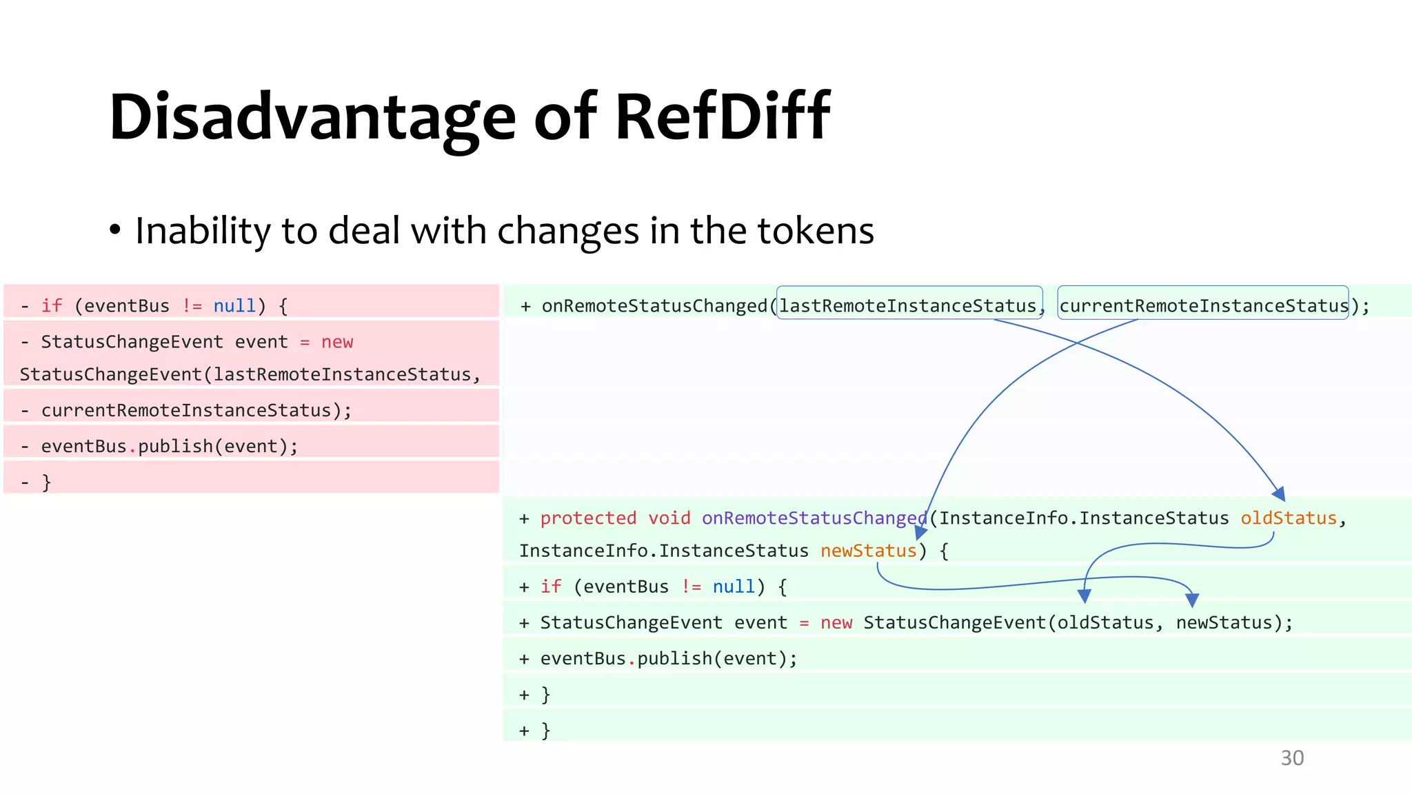 Disadvantage of RefDiff • Inability to deal with changes in the tokens 30 - if (eventBus != null) { + onRemoteStatusChanged(lastRemoteInstanceStatus, currentRemoteInstanceStatus); - StatusChangeEvent event = new StatusChangeEvent(lastRemoteInstanceStatus, - currentRemoteInstanceStatus); - eventBus.publish(event); - } + protected void onRemoteStatusChanged(InstanceInfo.InstanceStatus oldStatus, InstanceInfo.InstanceStatus newStatus) { + if (eventBus != null) { + StatusChangeEvent event = new StatusChangeEvent(oldStatus, newStatus); + eventBus.publish(event); + } + } 