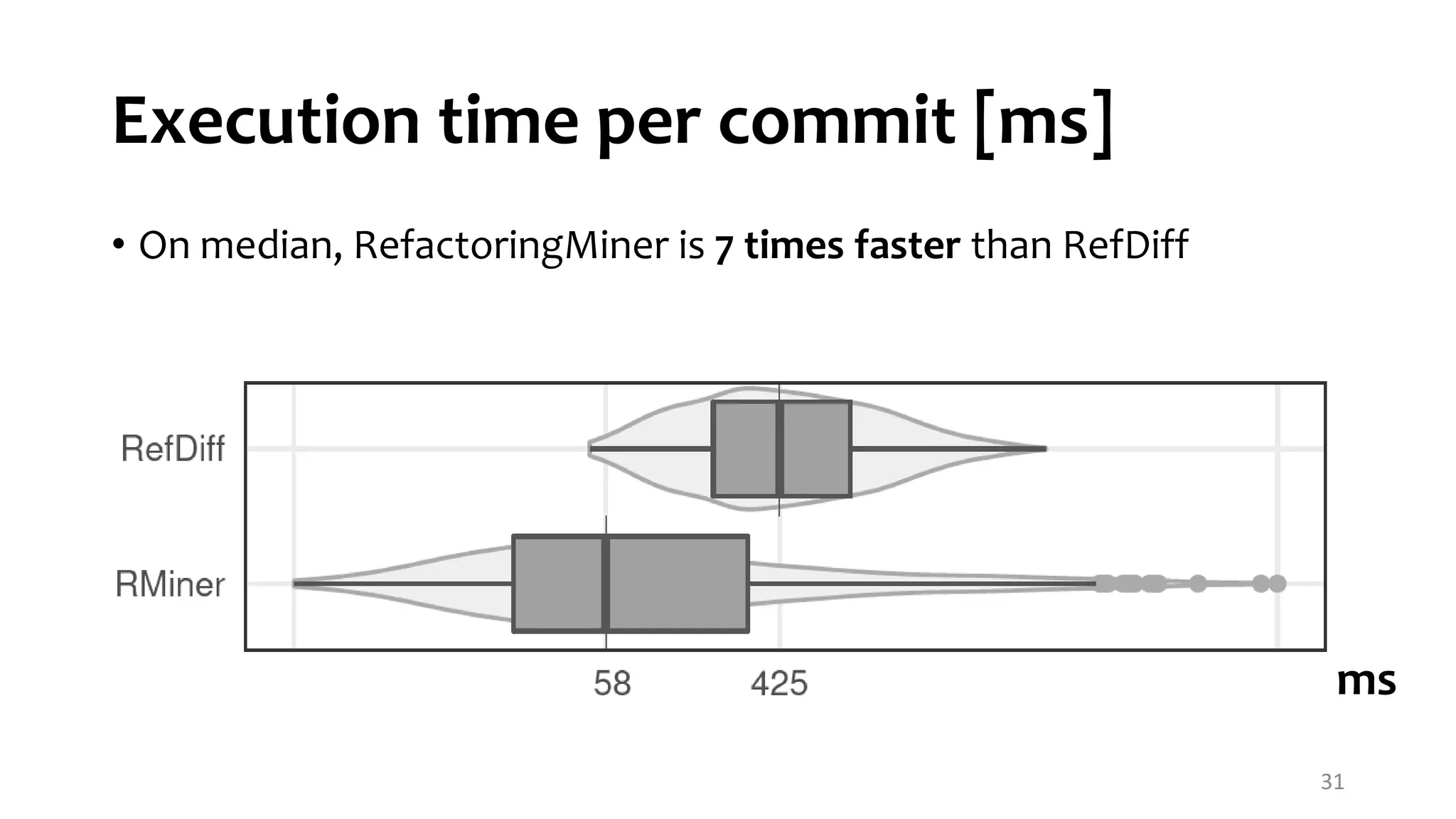 Execution time per commit [ms] • On median, RefactoringMiner is 7 times faster than RefDiff 31 ms 