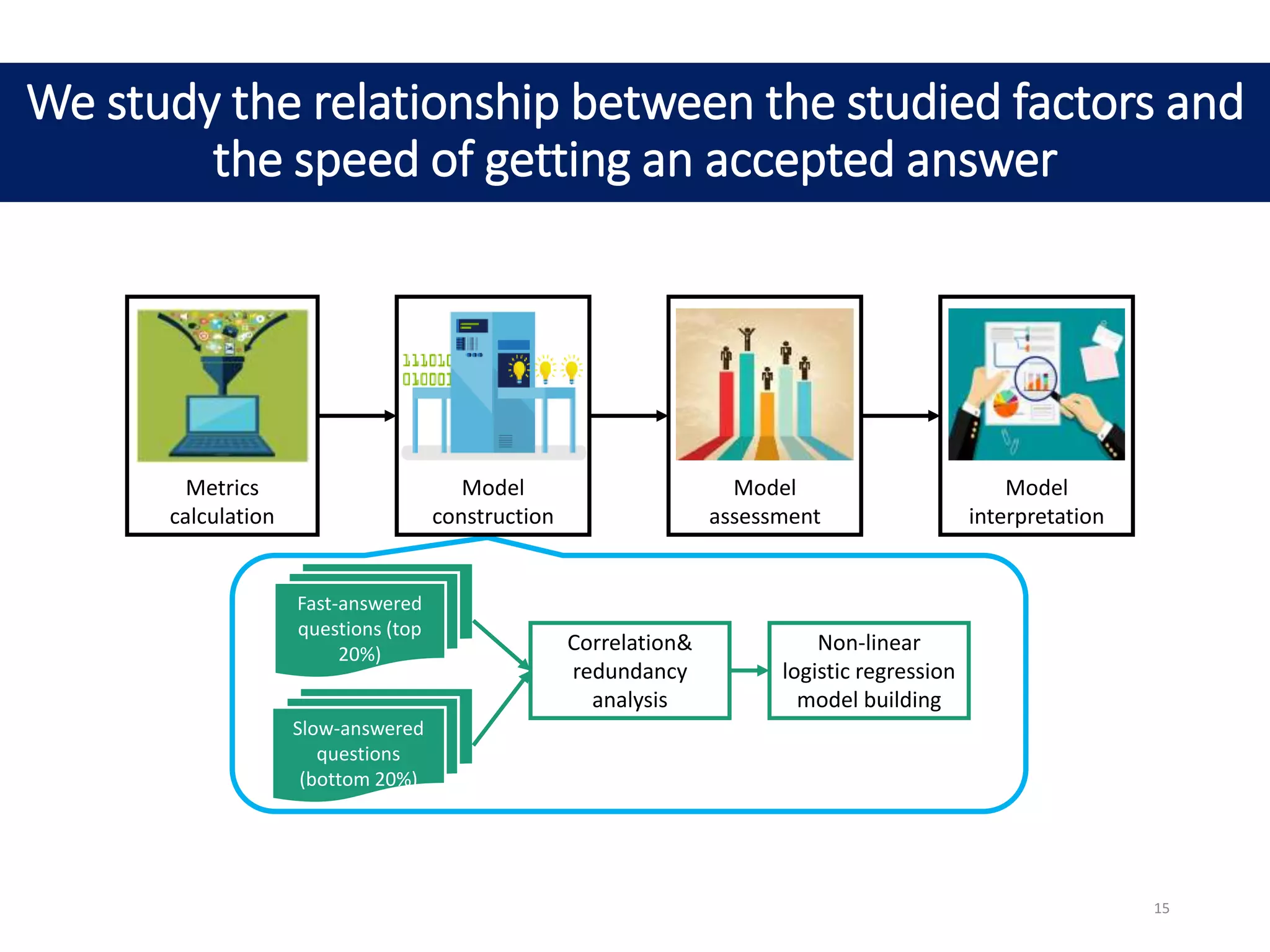 Fast-answered
questions (top
20%)
Slow-answered
questions
(bottom 20%)
Correlation&
redundancy
analysis
Non-linear
logistic regression
model building
We study the relationship between the studied factors and
the speed of getting an accepted answer
Metrics
calculation
Model
construction
Model
interpretation
Model
assessment
15
 