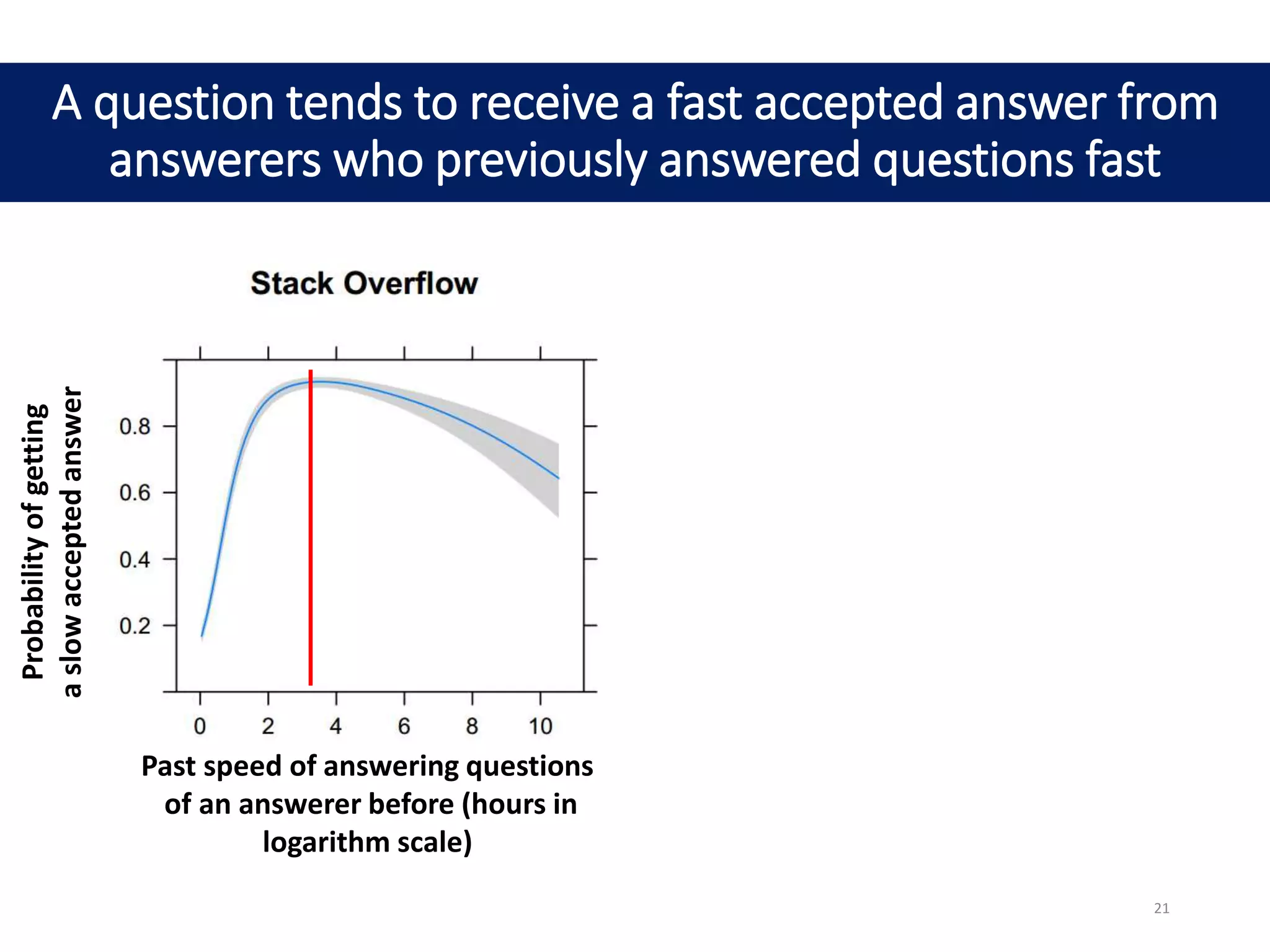 A question tends to receive a fast accepted answer from
answerers who previously answered questions fast
Probabilityofgetting
aslowacceptedanswer
Past speed of answering questions
of an answerer before (hours in
logarithm scale)
21
 