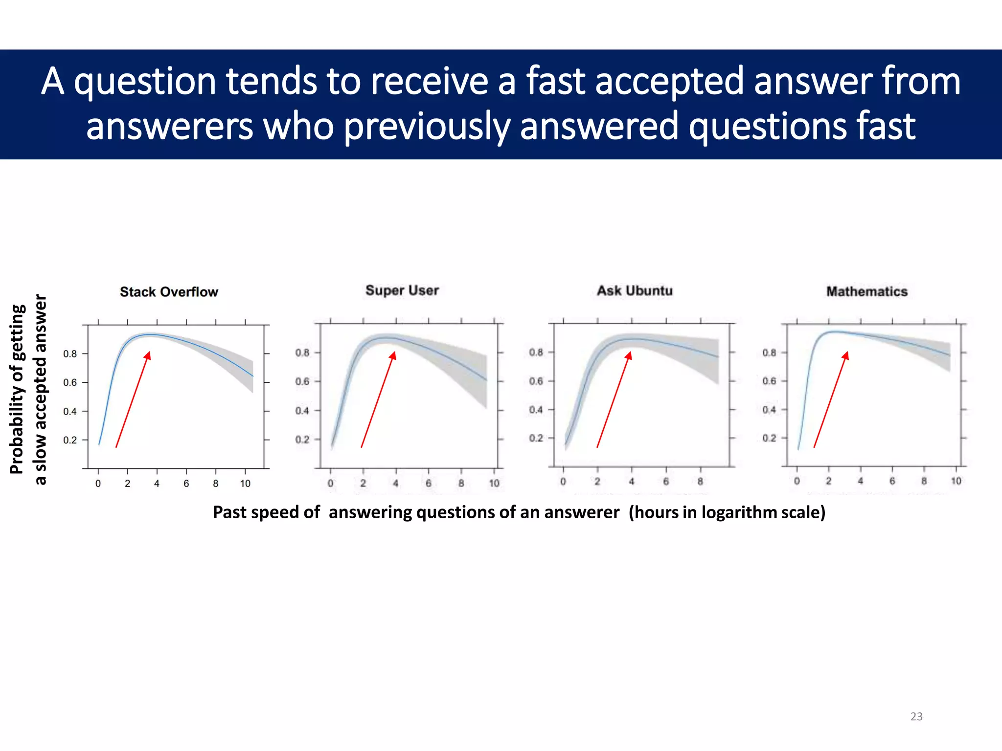 Past speed of answering questions of an answerer (hours in logarithm scale)
Probabilityofgetting
aslowacceptedanswer
A question tends to receive a fast accepted answer from
answerers who previously answered questions fast
23
 