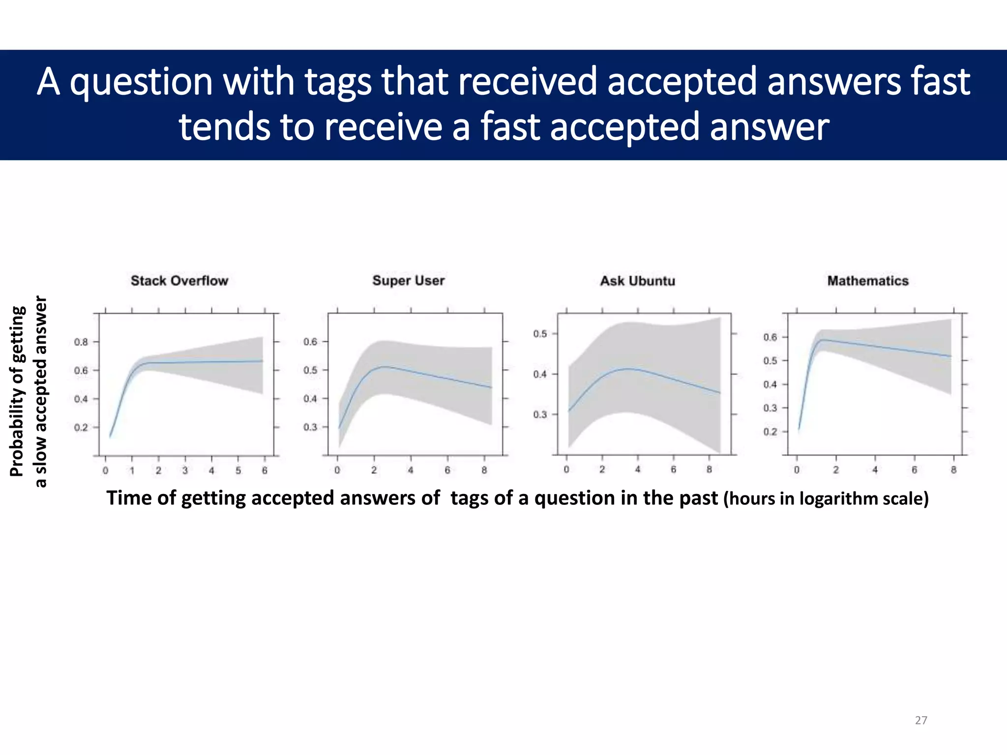 Probabilityofgetting
aslowacceptedanswer
A question with tags that received accepted answers fast
tends to receive a fast accepted answer
Time of getting accepted answers of tags of a question in the past (hours in logarithm scale)
27
 