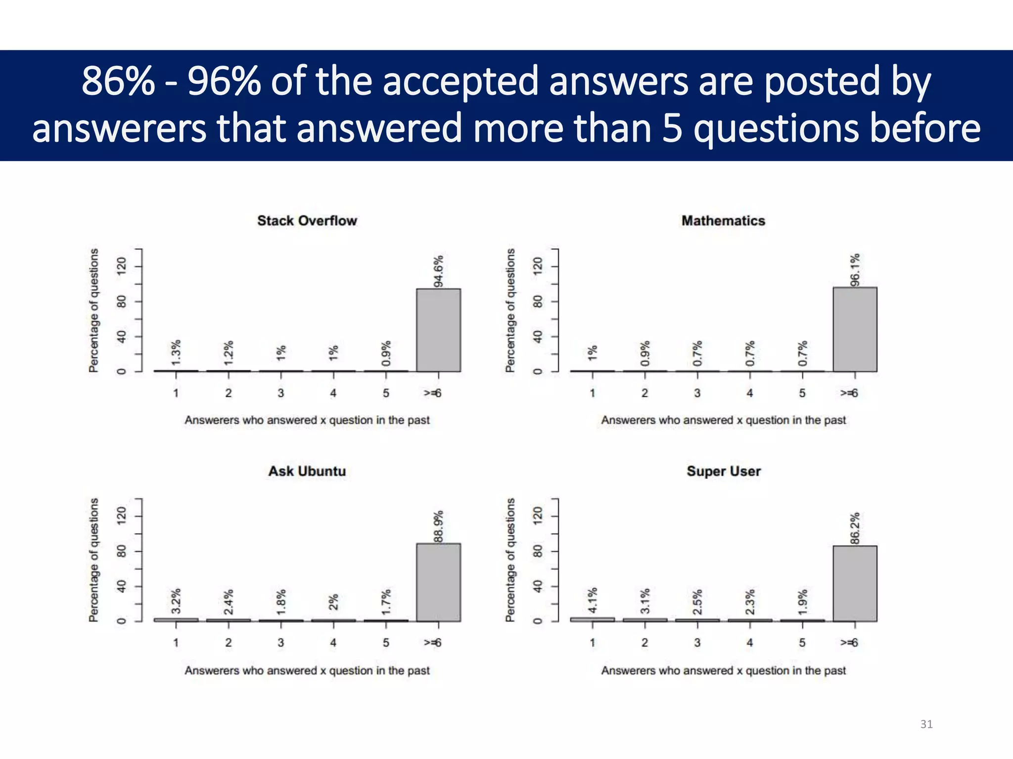 86% - 96% of the accepted answers are posted by
answerers that answered more than 5 questions before
31
 