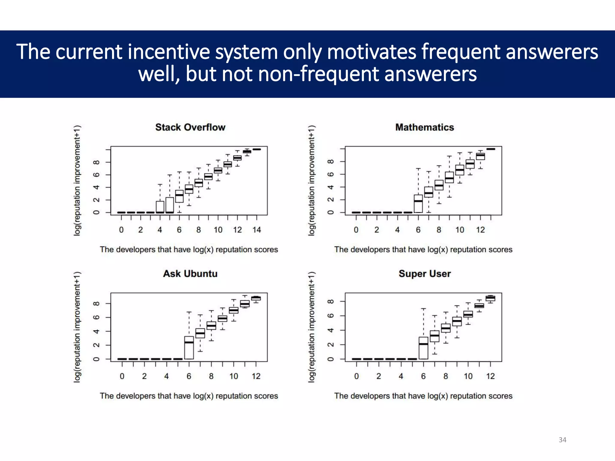 34
The current incentive system only motivates frequent answerers
well, but not non-frequent answerers
 
