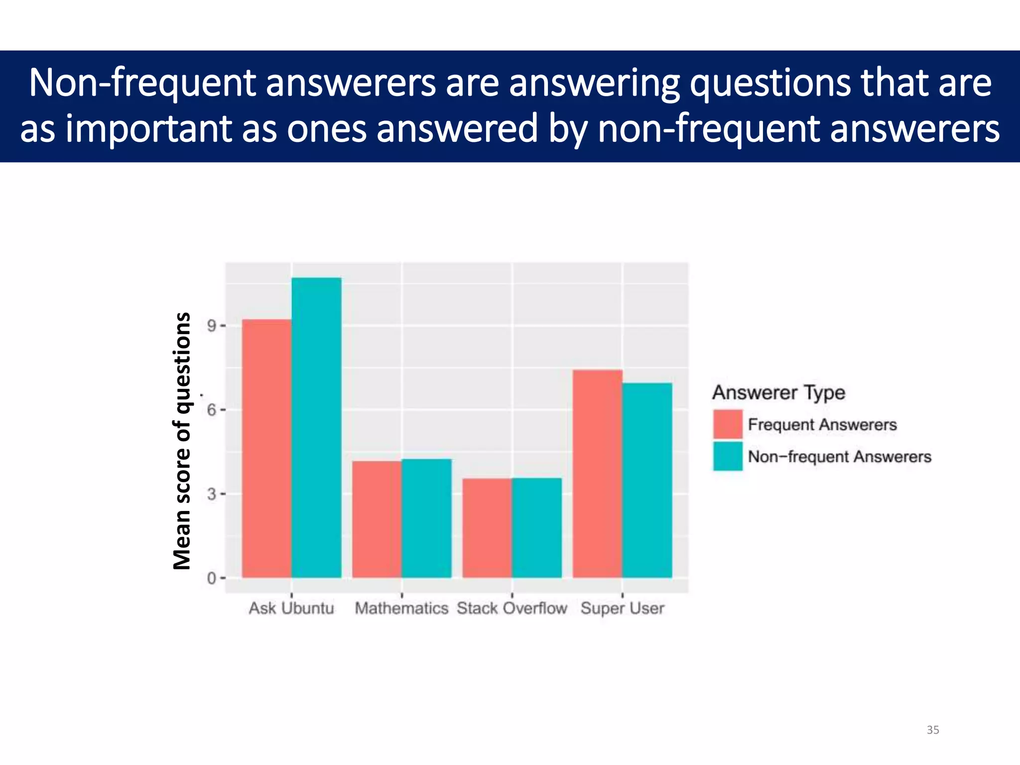 Non-frequent answerers are answering questions that are
as important as ones answered by non-frequent answerers
Meanscoreofquestions
35
 