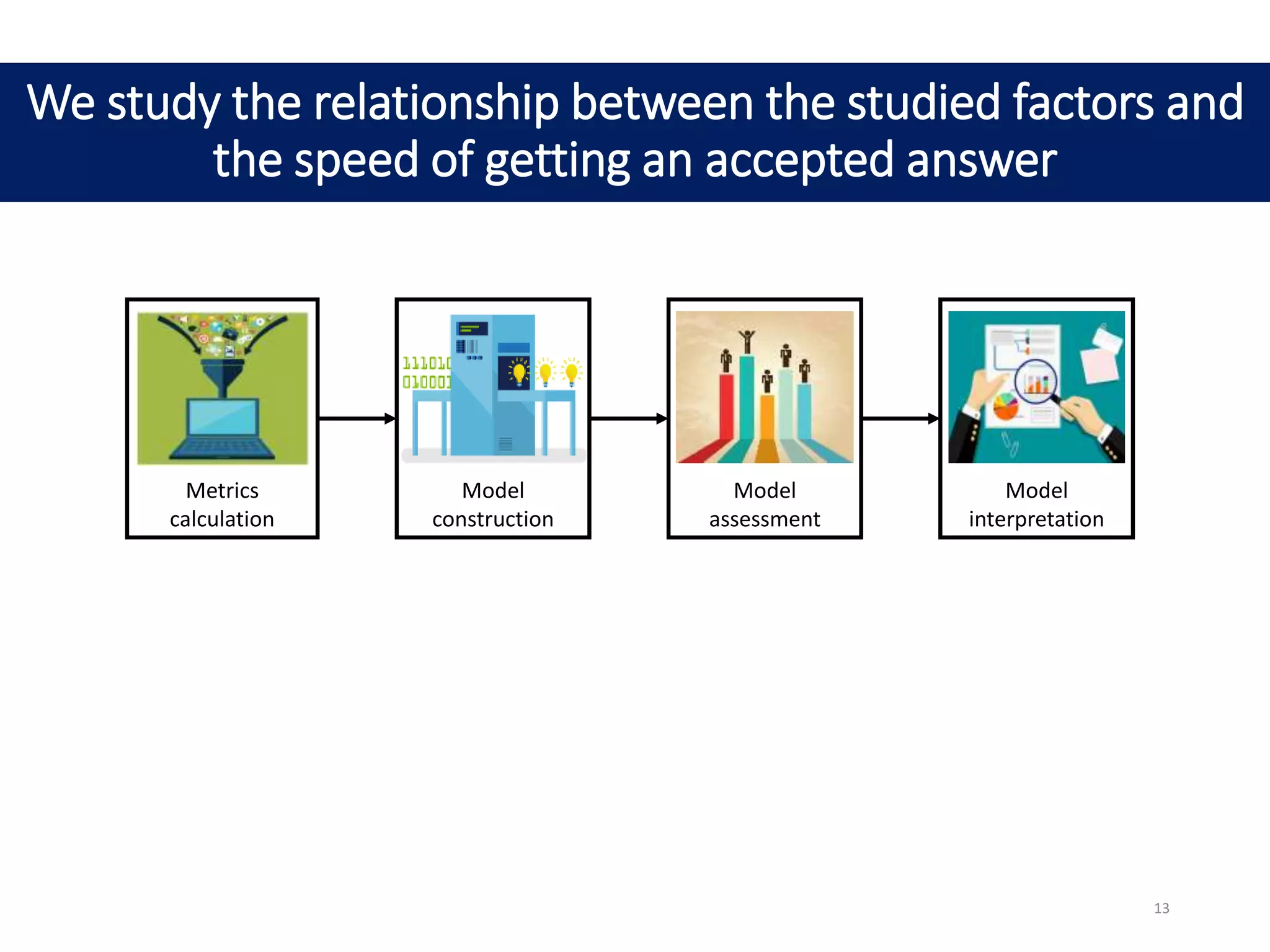We study the relationship between the studied factors and
the speed of getting an accepted answer
Metrics
calculation
Model
construction
Model
interpretation
Model
assessment
13
 
