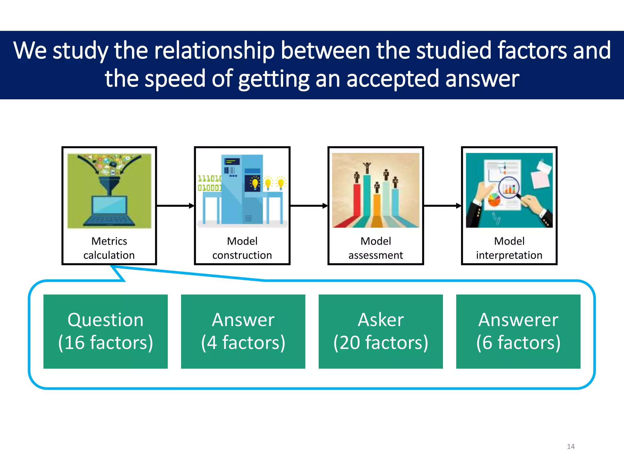 We study the relationship between the studied factors and
the speed of getting an accepted answer
Metrics
calculation
Model
construction
Model
interpretation
Model
assessment
Question
(16 factors)
Answer
(4 factors)
Asker
(20 factors)
Answerer
(6 factors)
14
 