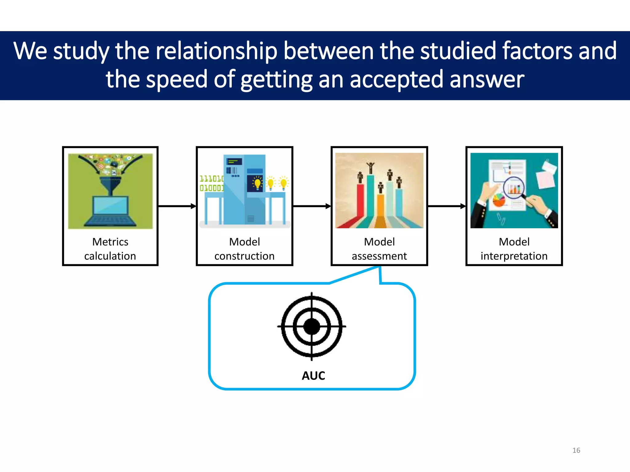 We study the relationship between the studied factors and
the speed of getting an accepted answer
AUC
Metrics
calculation
Model
construction
Model
interpretation
Model
assessment
16
 