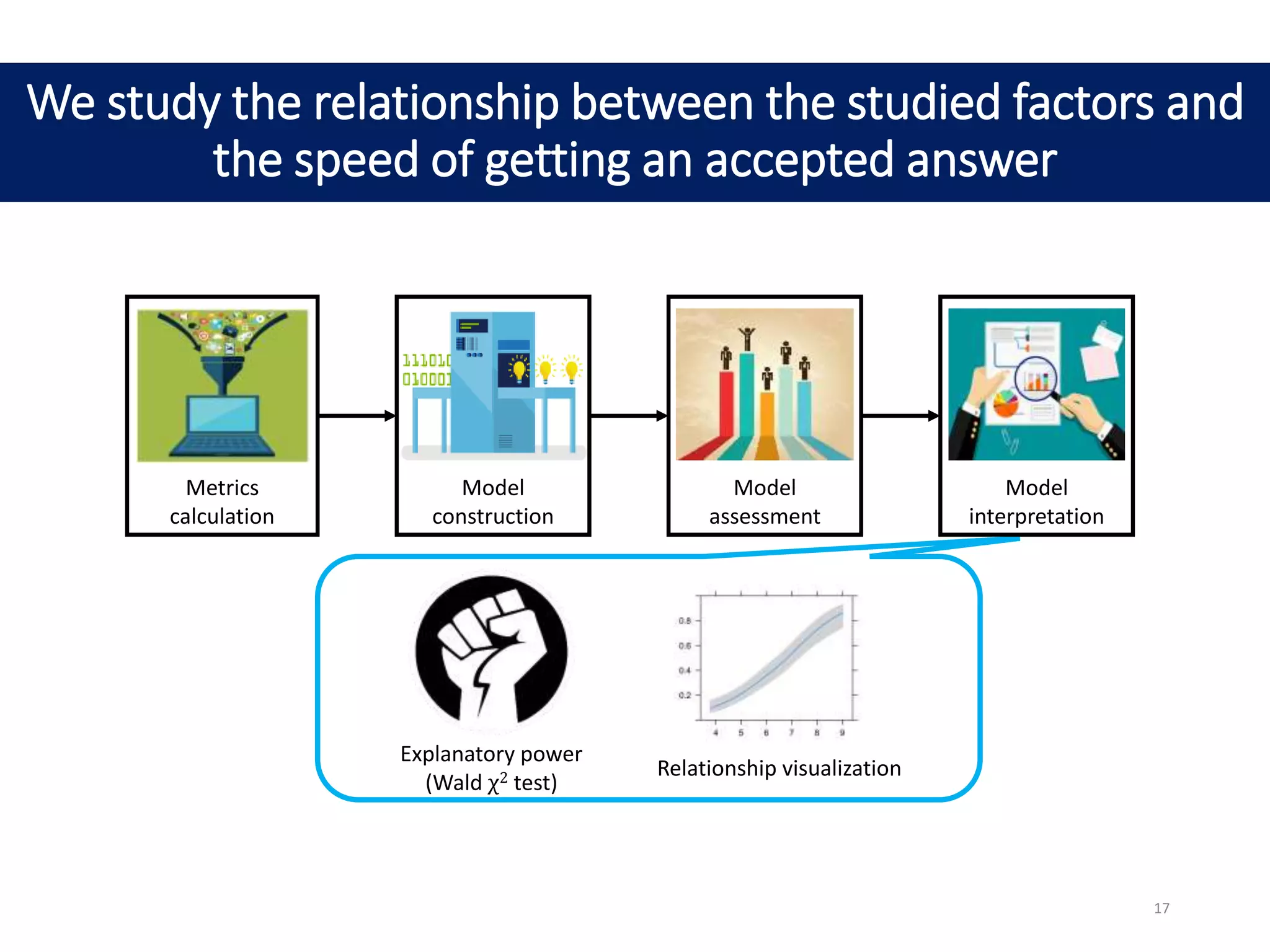 Explanatory power
(Wald χ2 test)
Relationship visualization
We study the relationship between the studied factors and
the speed of getting an accepted answer
Metrics
calculation
Model
construction
Model
interpretation
Model
assessment
17
 
