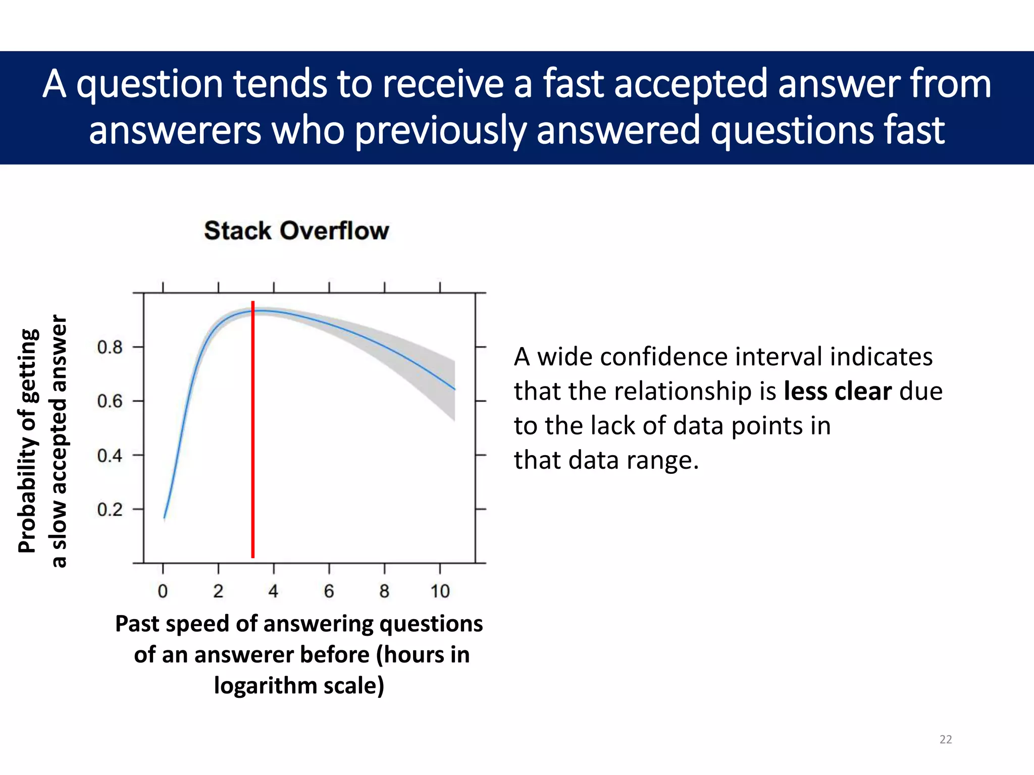 A question tends to receive a fast accepted answer from
answerers who previously answered questions fast
A wide confidence interval indicates
that the relationship is less clear due
to the lack of data points in
that data range.
Probabilityofgetting
aslowacceptedanswer
Probabilityofgetting
aslowacceptedanswer
Past speed of answering questions
of an answerer before (hours in
logarithm scale)
22
 
