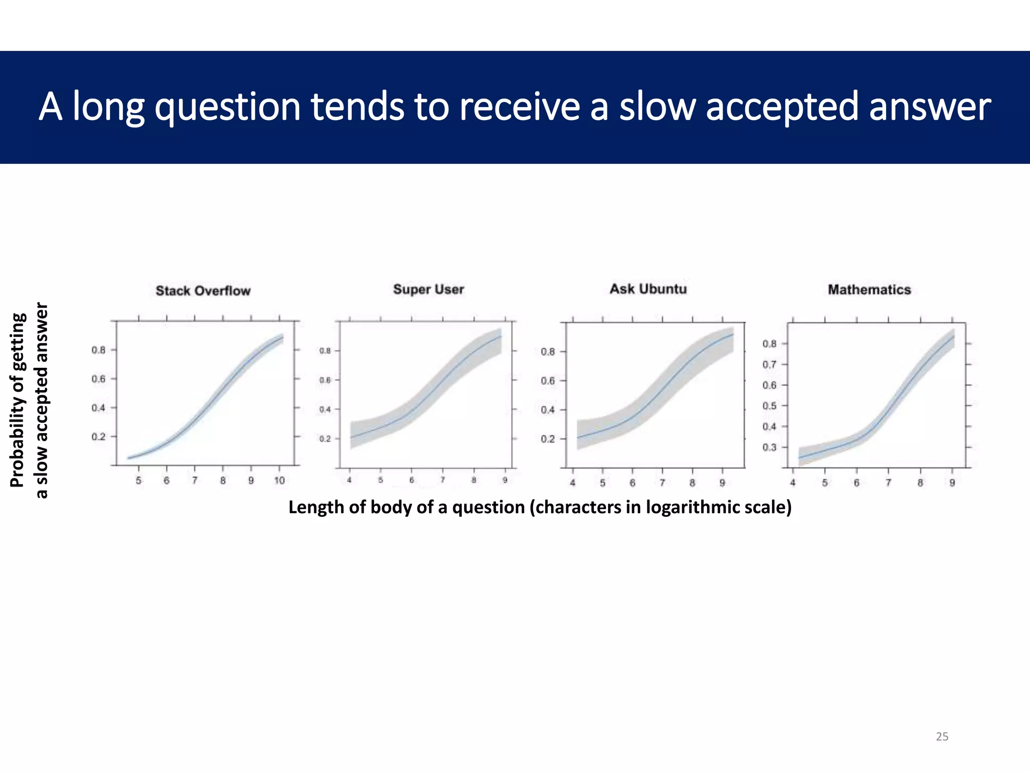 Probabilityofgetting
aslowacceptedanswer
A long question tends to receive a slow accepted answer
Length of body of a question (characters in logarithmic scale)
25
 