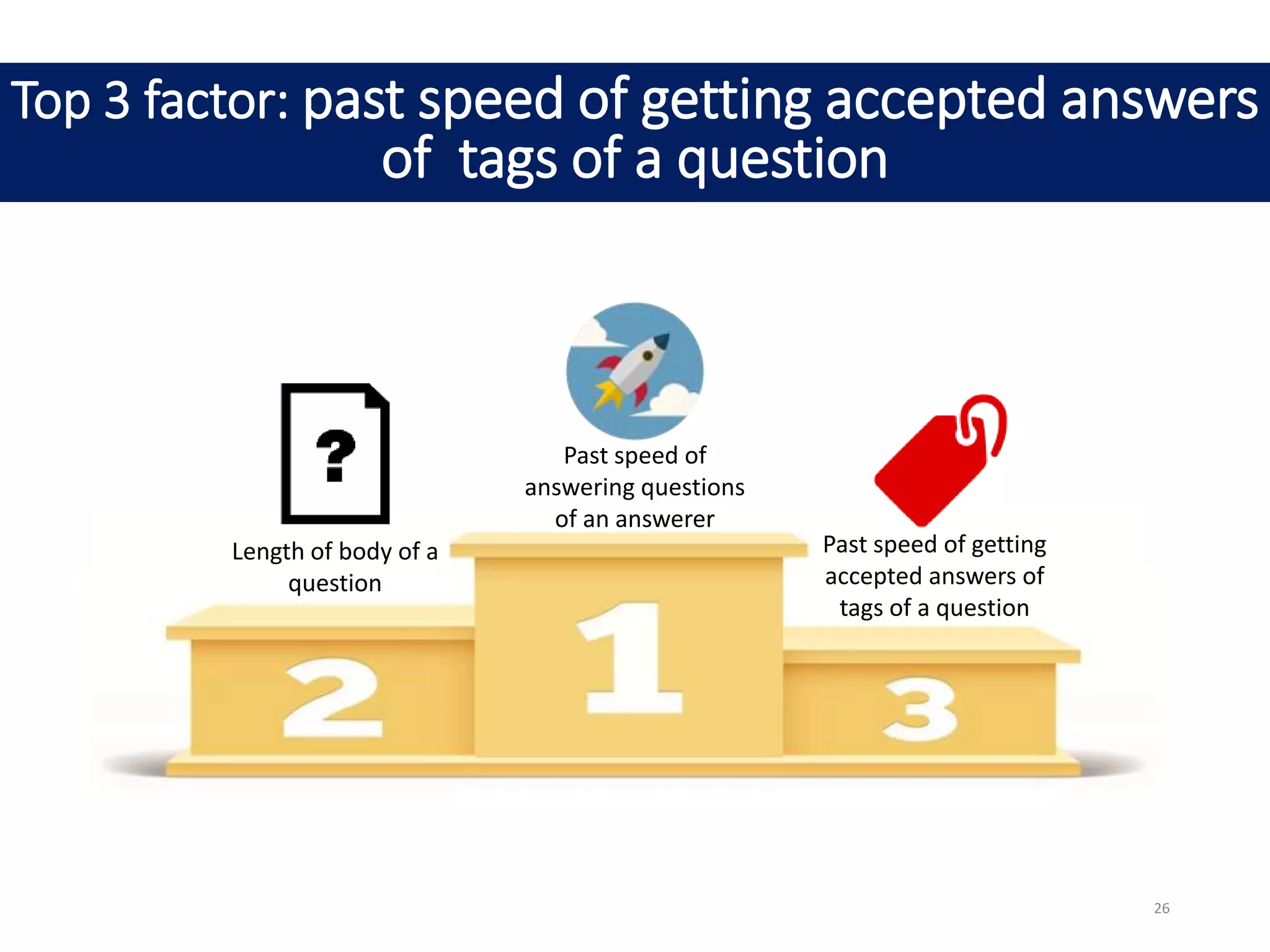 Top 3 factor: past speed of getting accepted answers
of tags of a question
Past speed of
answering questions
of an answerer
Past speed of getting
accepted answers of
tags of a question
Length of body of a
question
26
 