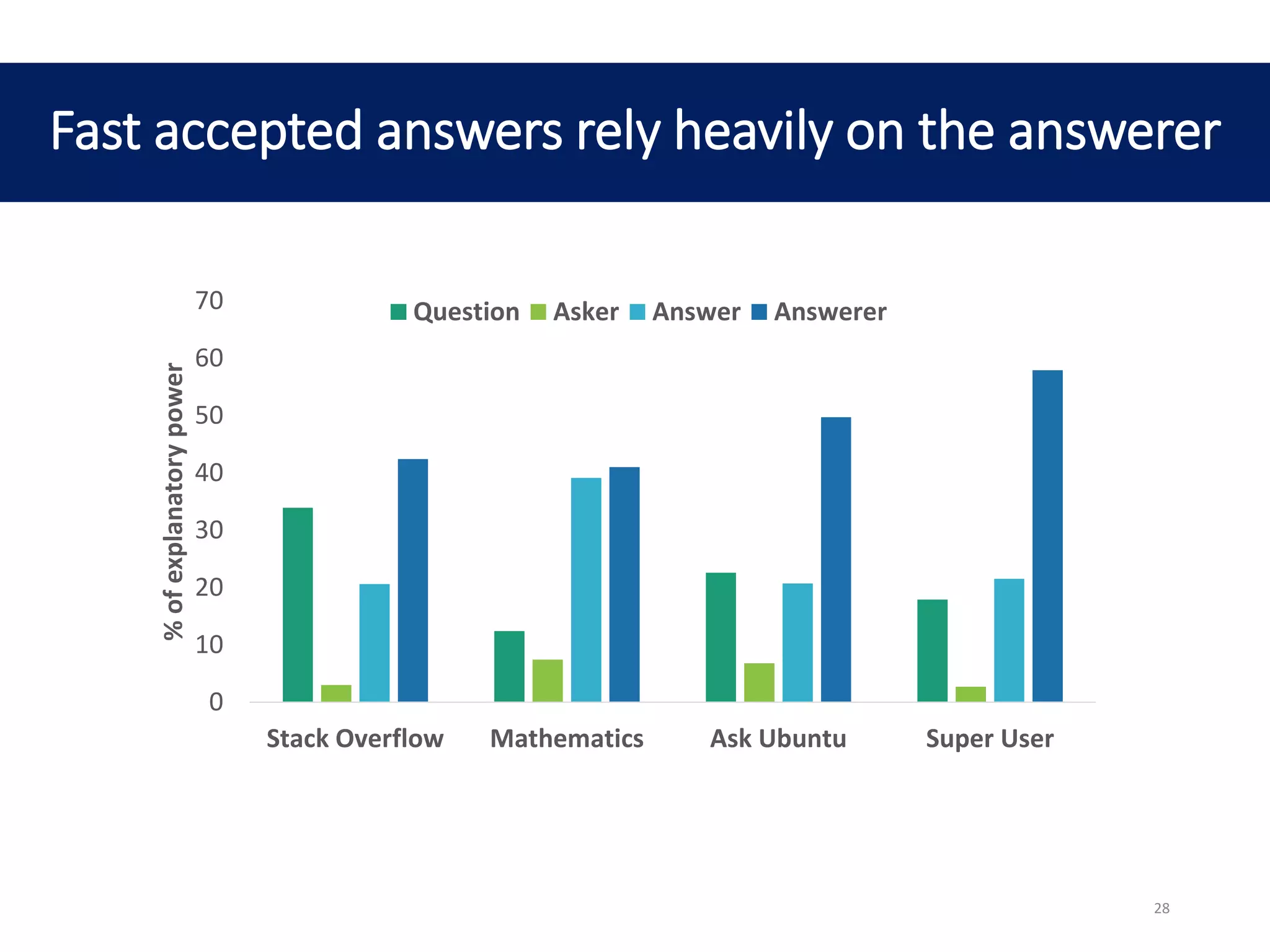 Fast accepted answers rely heavily on the answerer
0
10
20
30
40
50
60
70
Stack Overflow Mathematics Ask Ubuntu Super User
%ofexplanatorypower
Question Asker Answer Answerer
28
 