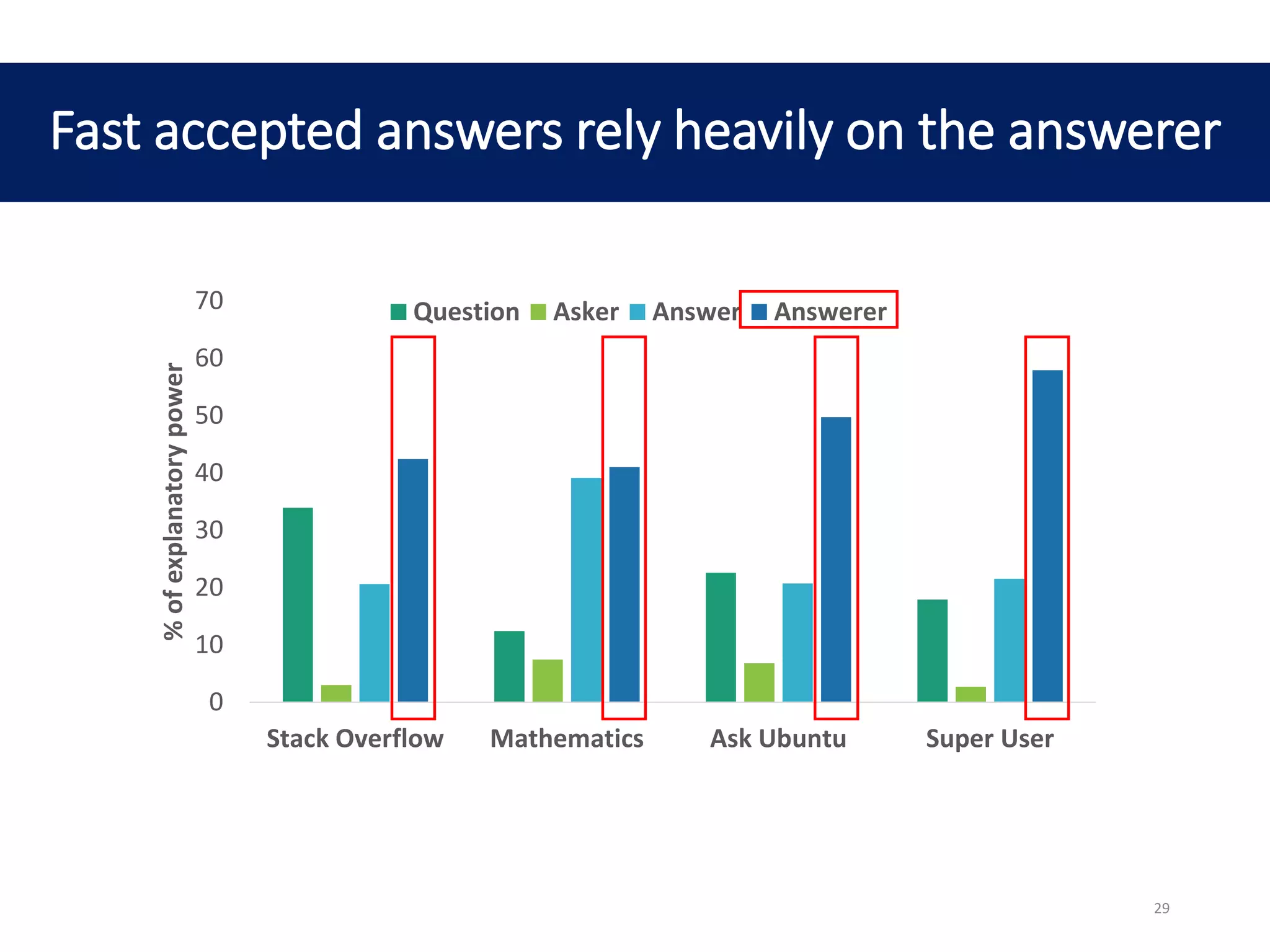 0
10
20
30
40
50
60
70
Stack Overflow Mathematics Ask Ubuntu Super User
%ofexplanatorypower
Question Asker Answer Answerer
Fast accepted answers rely heavily on the answerer
29
 