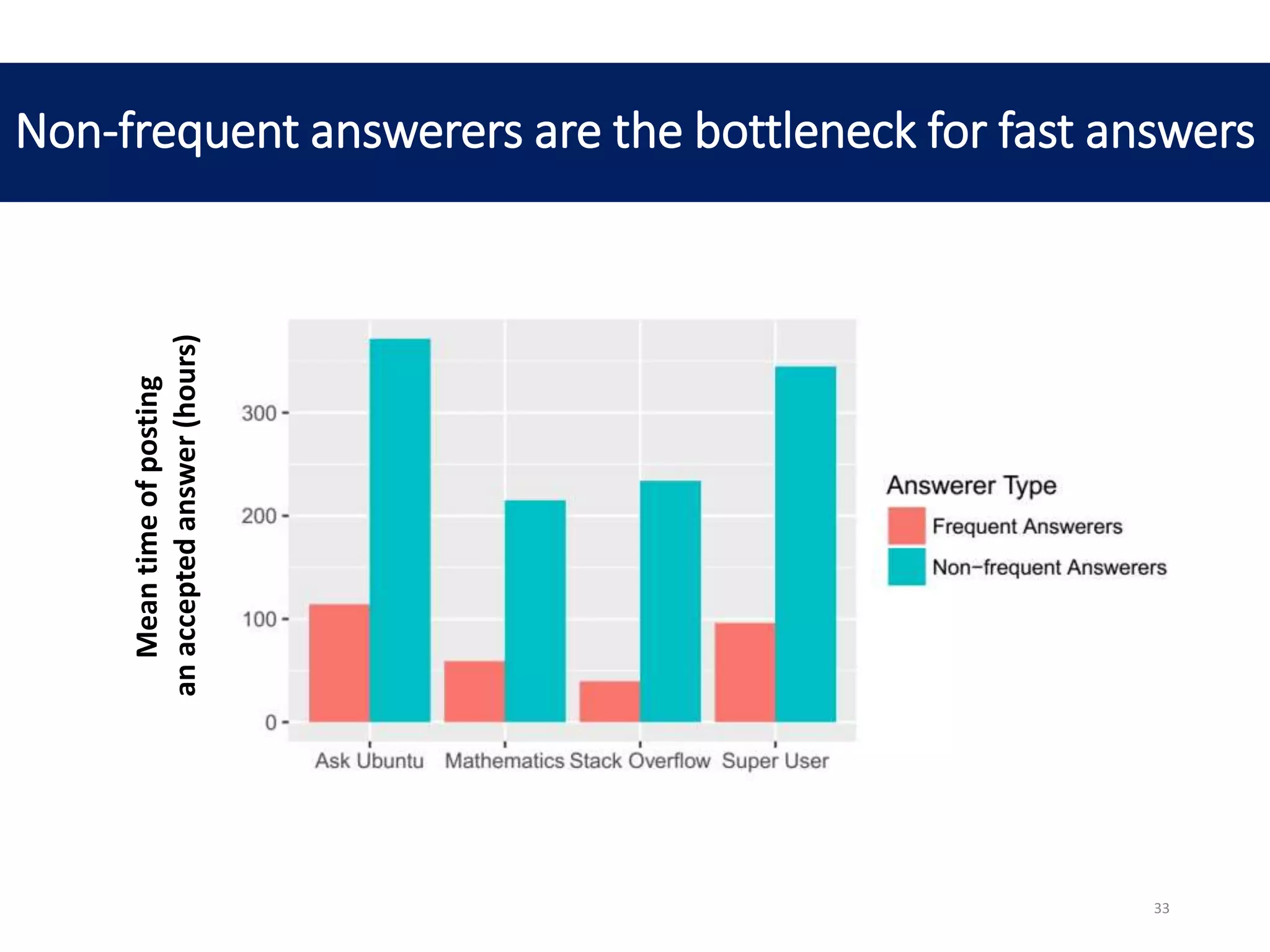 Non-frequent answerers are the bottleneck for fast answersMeantimeofposting
anacceptedanswer(hours)
33
 