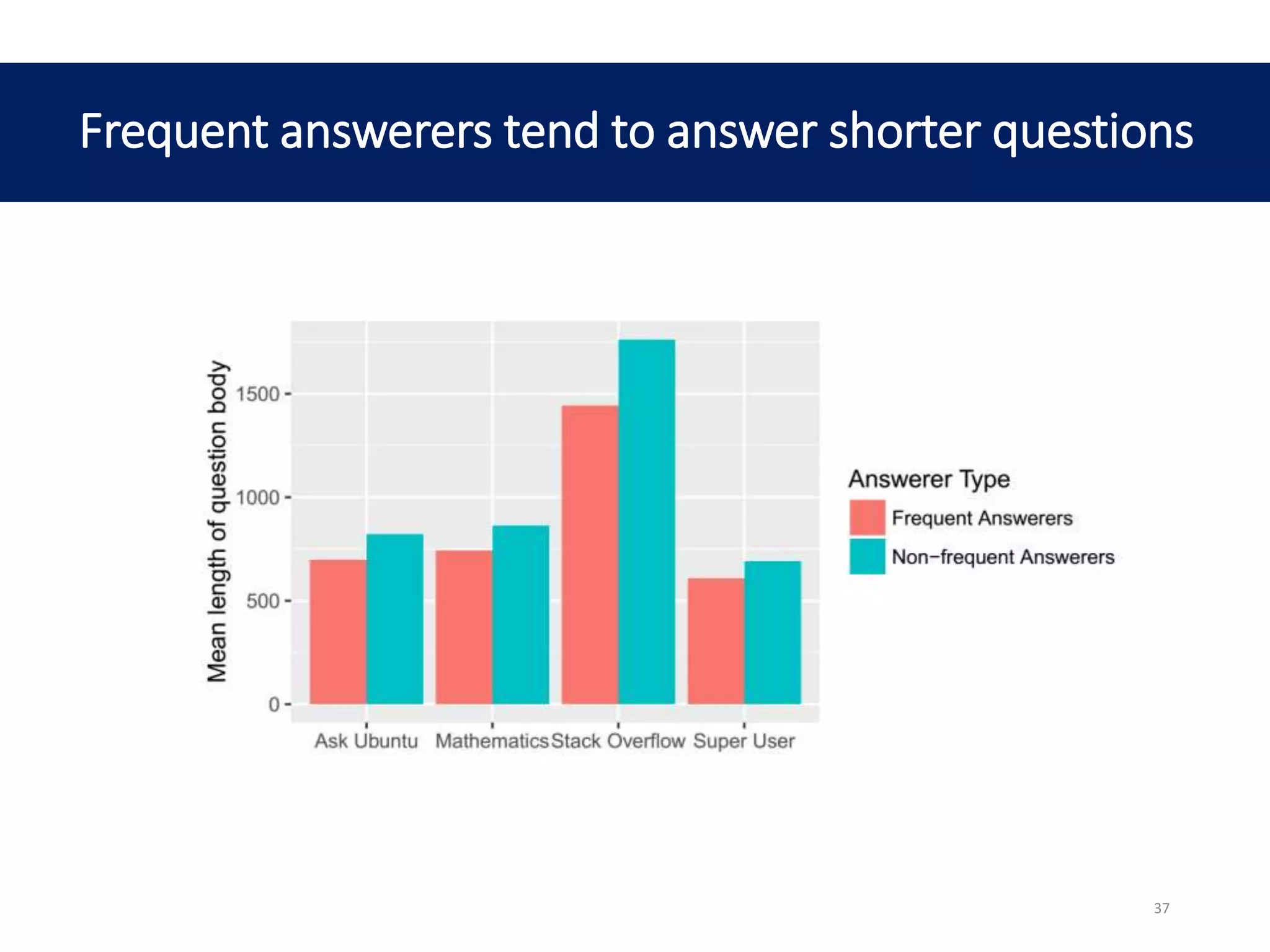 Frequent answerers tend to answer shorter questions
37
 