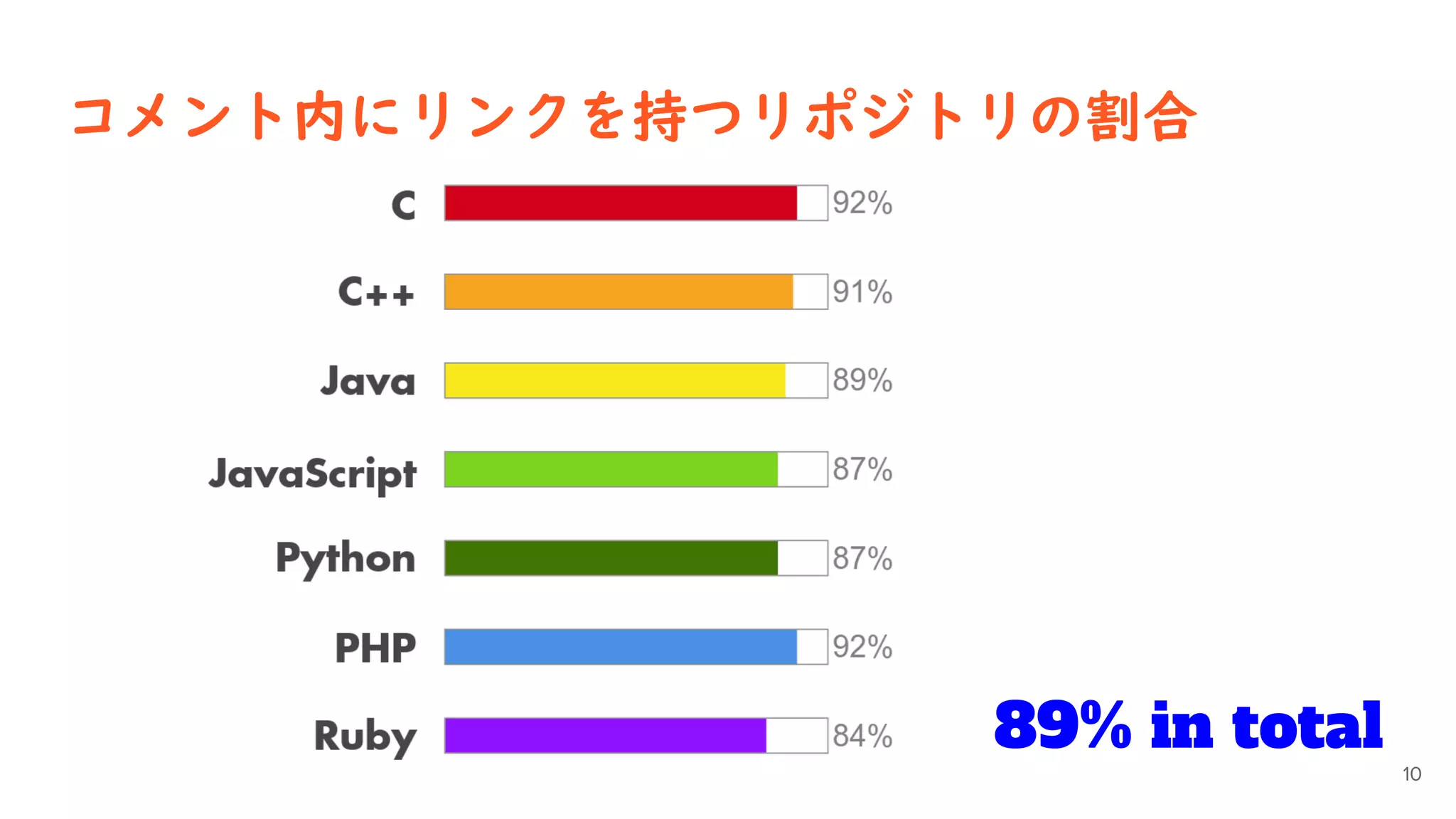 コメント内にリンクを持つリポジトリの割合
10
89% in total
 