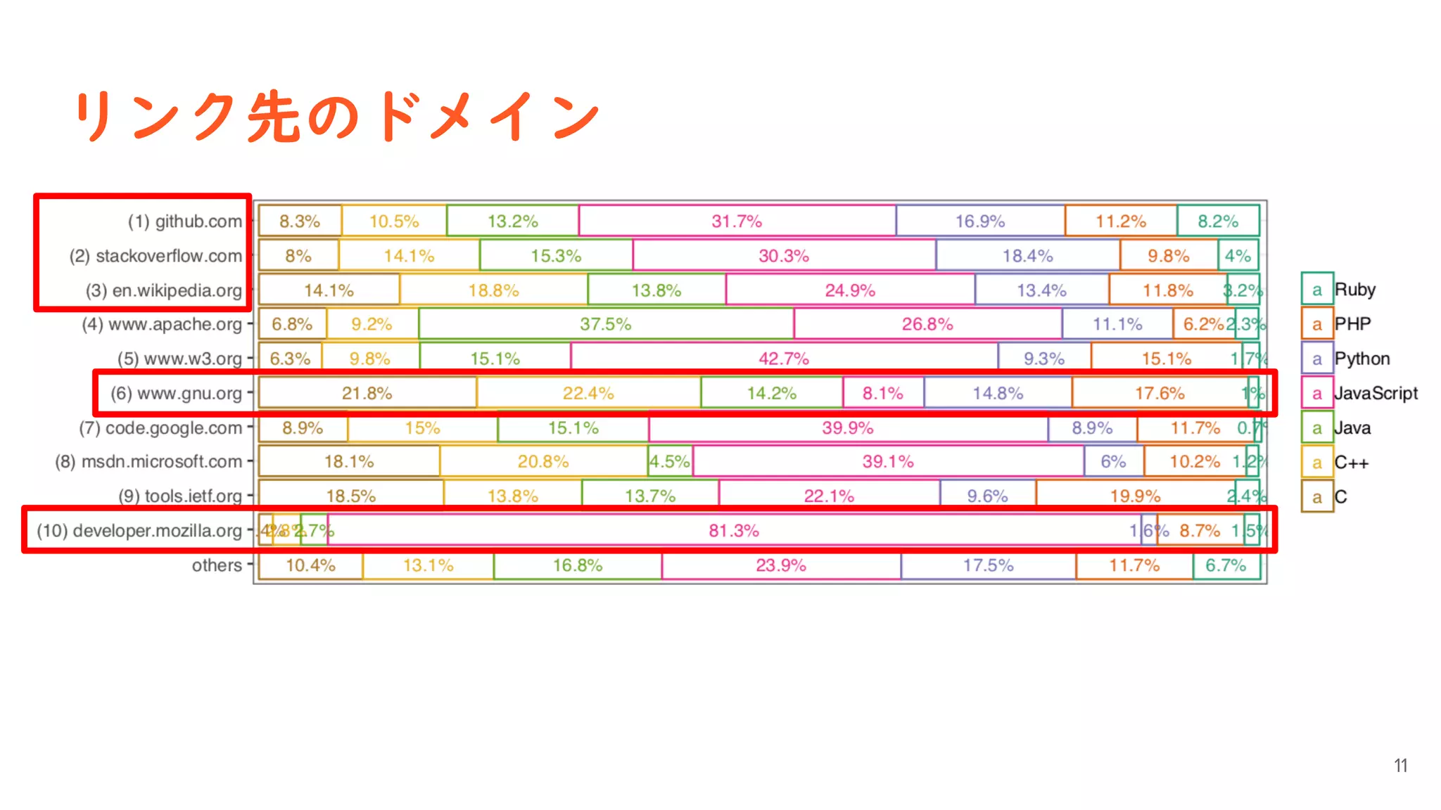 リンク先のドメイン
11
 