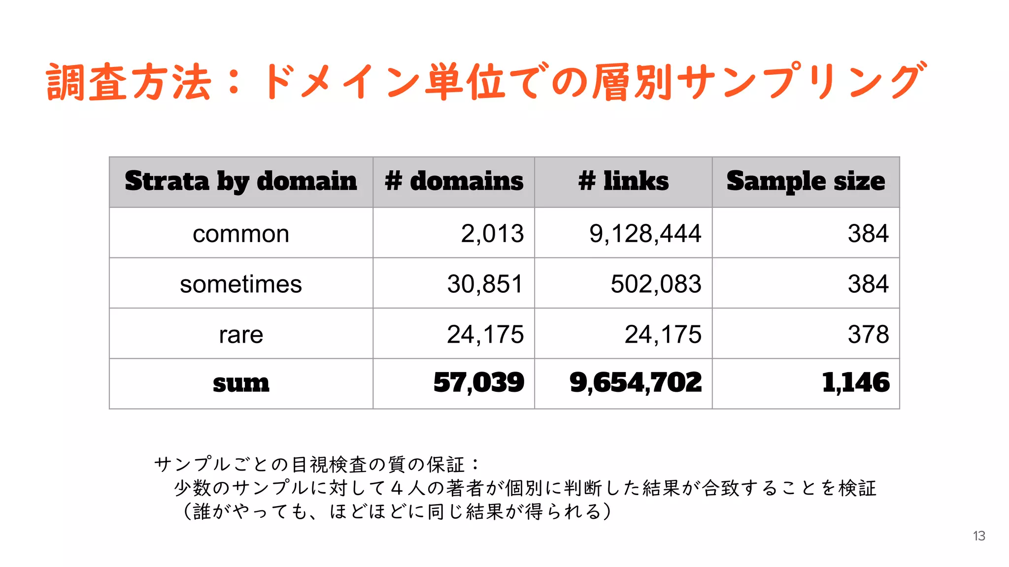 調査方法：ドメイン単位での層別サンプリング
Strata by domain # domains # links Sample size
common 2,013 9,128,444 384
sometimes 30,851 502,083 384
rare 24,175 24,175 378
sum 57,039 9,654,702 1,146
13
サンプルごとの目視検査の質の保証：
少数のサンプルに対して４人の著者が個別に判断した結果が合致することを検証
（誰がやっても、ほどほどに同じ結果が得られる）
 
