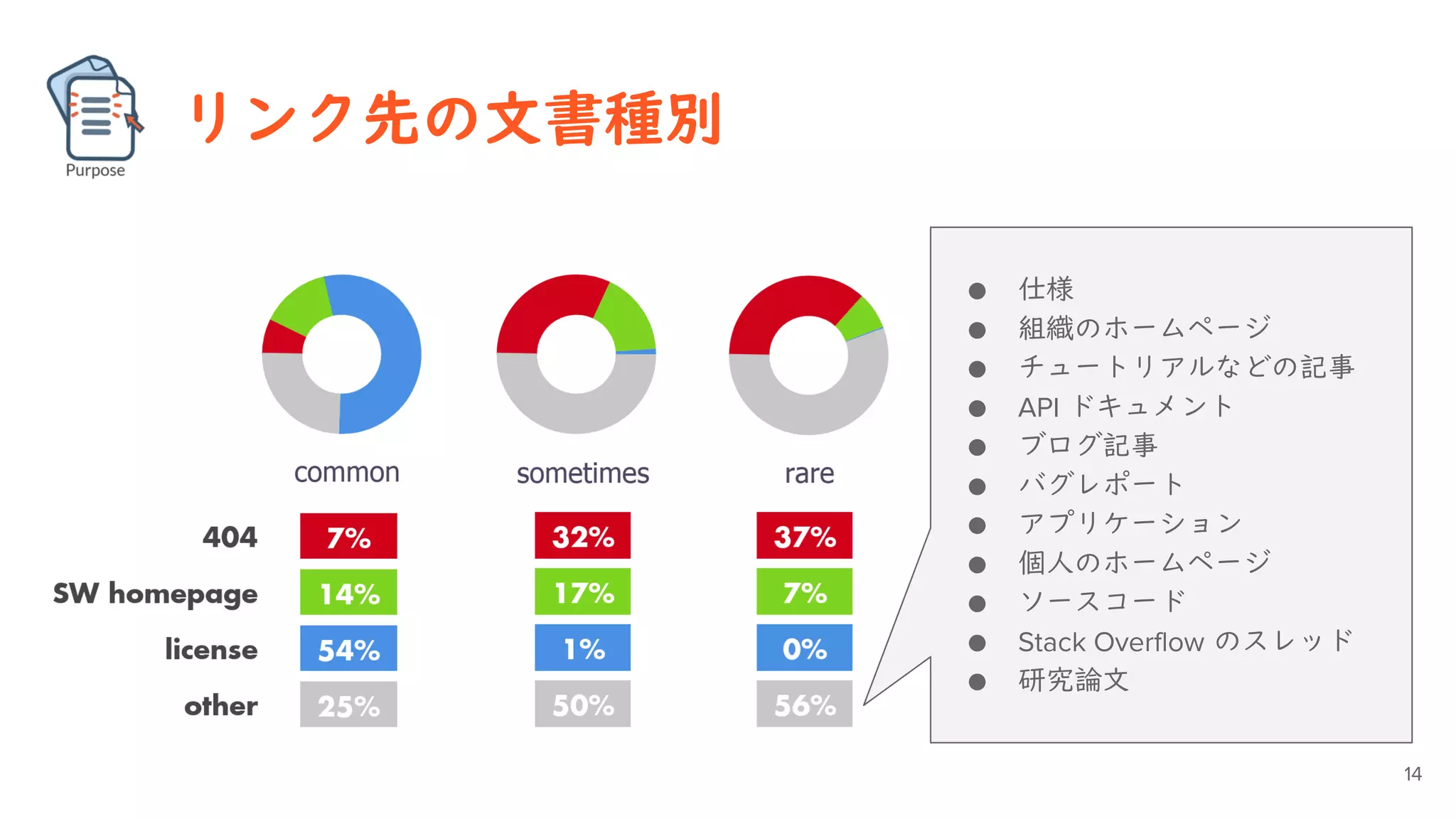 リンク先の文書種別
14
● 仕様
● 組織のホームページ
● チュートリアルなどの記事
● API ドキュメント
● ブログ記事
● バグレポート
● アプリケーション
● 個人のホームページ
● ソースコード
● Stack Overflow のスレッド
● 研究論文
 