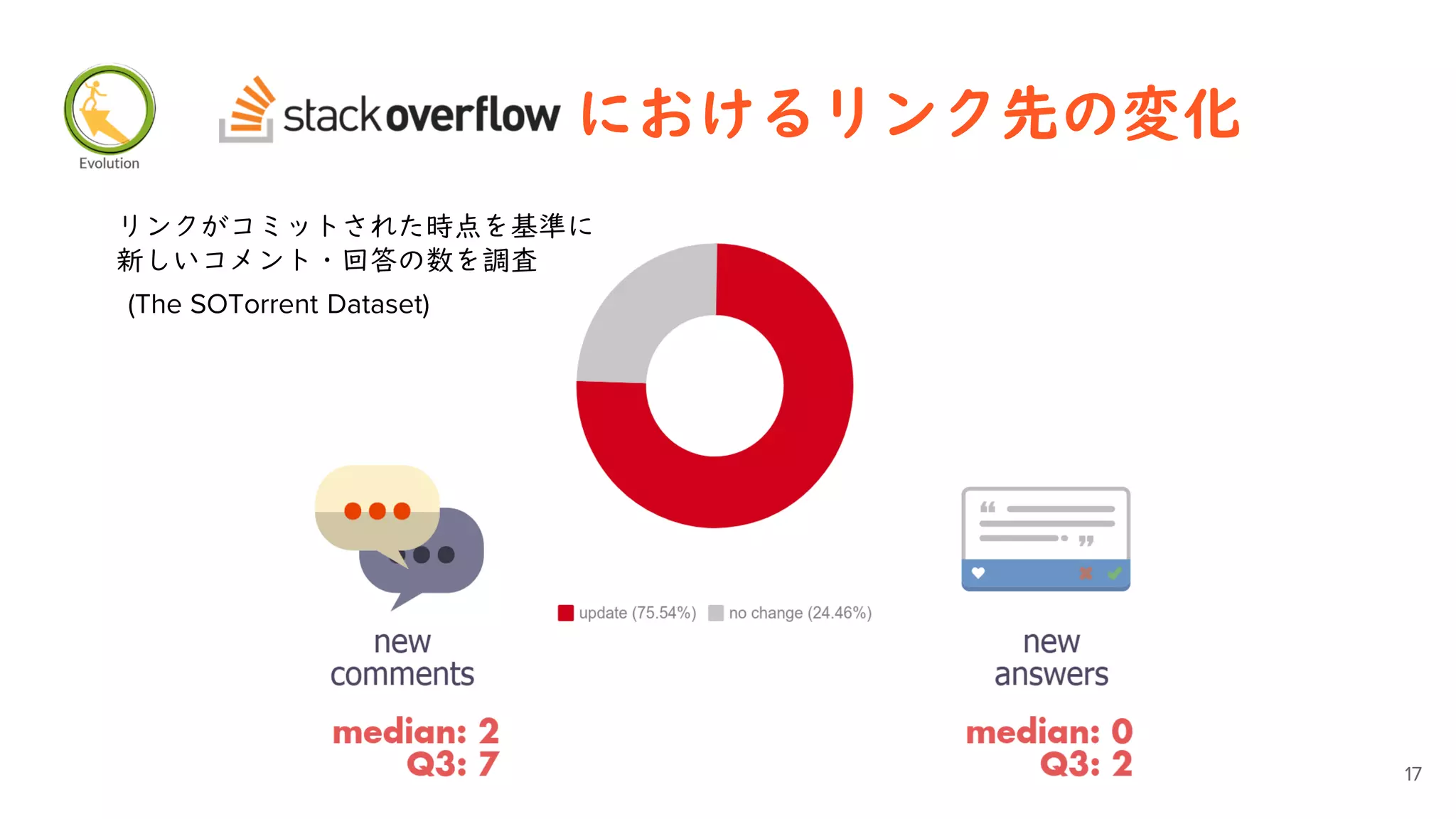 におけるリンク先の変化
(The SOTorrent Dataset)
17
リンクがコミットされた時点を基準に
新しいコメント・回答の数を調査
 