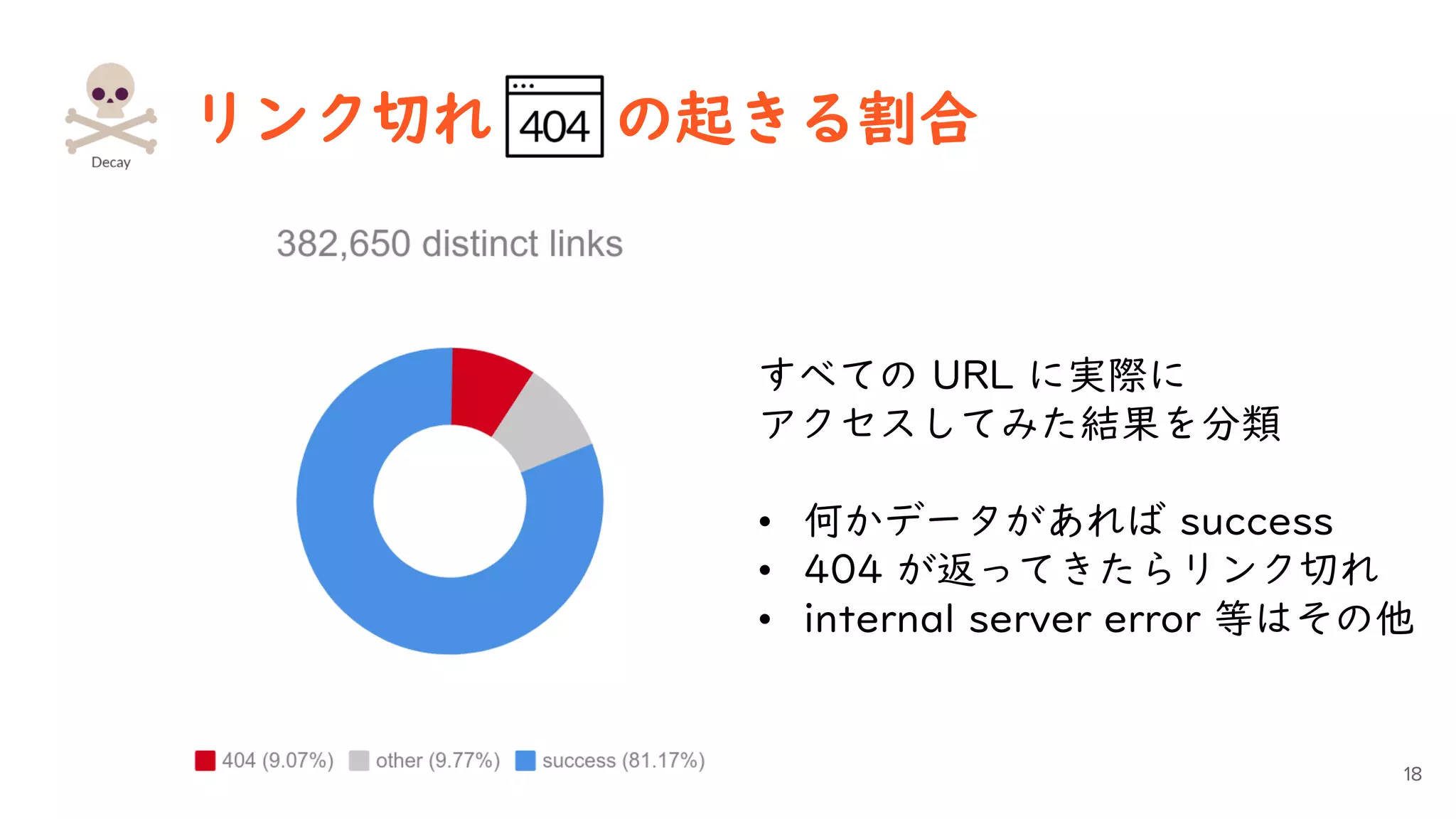 リンク切れ の起きる割合
18
すべての URL に実際に
アクセスしてみた結果を分類
• 何かデータがあれば success
• 404 が返ってきたらリンク切れ
• internal server error 等はその他
 