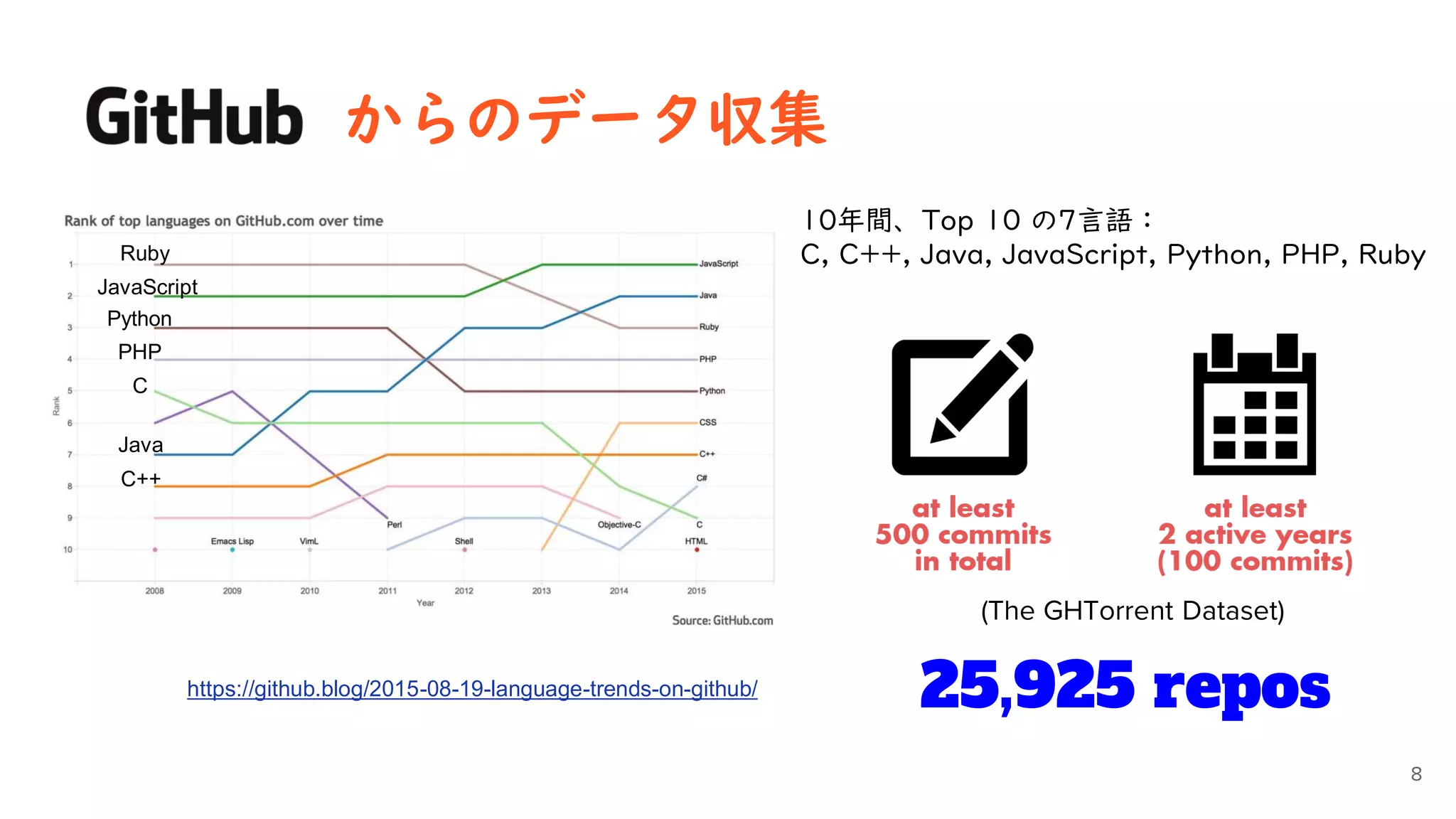 からのデータ収集
https://github.blog/2015-08-19-language-trends-on-github/
25,925 repos
8
10年間、Top 10 の7言語：
C, C++, Java, JavaScript, Python, PHP, Ruby
JavaScript
Ruby
Python
PHP
C
C++
Java
(The GHTorrent Dataset)
 