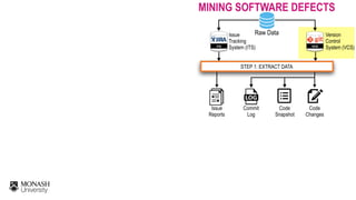 Raw Data
ITS
Issue  
Tracking 
System (ITS)
MINING SOFTWARE DEFECTS
Issue  
Reports
VCS
Version 
Control 
System (VCS)
Code
Changes
Code
Snapshot
Commit
Log
STEP 1: EXTRACT DATA
 
