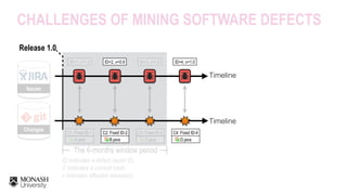 The 6-months window period
CHALLENGES OF MINING SOFTWARE DEFECTS
Release 1.0
Changes
Issues
Timeline
Timeline
C1: Fixed ID-1
ID=1, v=1.0
A.java
ID=2, v=0.9
C2: Fixed ID-2
B.java
ID=3, v=1.0
C3: Fixed ID-3
C.java
ID=4, v=1.0
C4: Fixed ID-4
D.java
ID indicates a defect report ID,  
C indicates a commit hash, 
v indicates affected release(s)
 