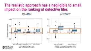 ●
●
●
●
●
●●
●
●
●
●
●
−0.2
0.0
0.2
0.4
P@20%LOC R@20%LOC Spearman
LM RF
●
●
●
●
●
●
−0.2
0.0
0.2
0.4
P@20%LOC R@20%LOC
GLM RF
The realistic approach has a negligible to small
impact on the ranking of defective files
Defect Count Models Defect Classification Models
Realistic-Heuristic
 