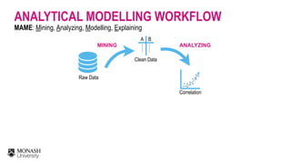 ANALYTICAL MODELLING WORKFLOW
MAME: Mining, Analyzing, Modelling, Explaining
Raw Data
……
……
A B
Clean Data
MINING
Correlation
.
.
. ..
. .
.
.
..
 
ANALYZING
 