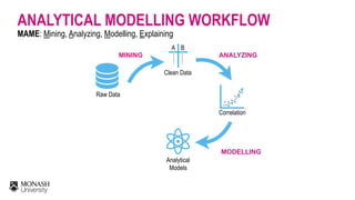 ANALYTICAL MODELLING WORKFLOW
MAME: Mining, Analyzing, Modelling, Explaining
Raw Data
……
……
A B
Clean Data
MINING
Correlation
.
.
. ..
. .
.
.
..
 
ANALYZING
Analytical  
Models
 
MODELLING
 