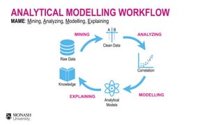 ANALYTICAL MODELLING WORKFLOW
MAME: Mining, Analyzing, Modelling, Explaining
Raw Data
……
……
A B
Clean Data
MINING
Correlation
.
.
. ..
. .
.
.
..
 
ANALYZING
Analytical  
Models
 
MODELLING
Knowledge
 
EXPLAINING
 