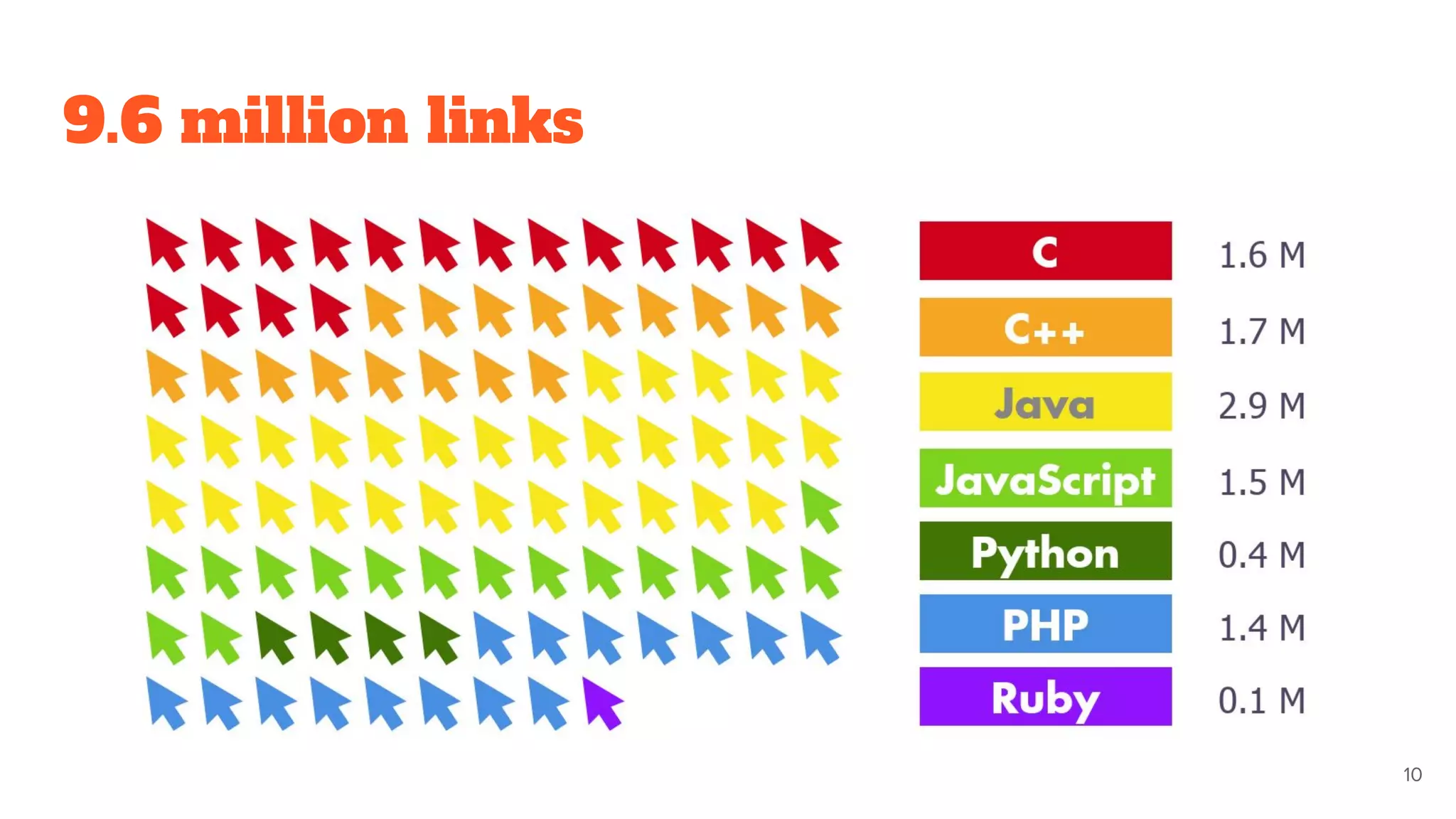 9.6 million links
10
 