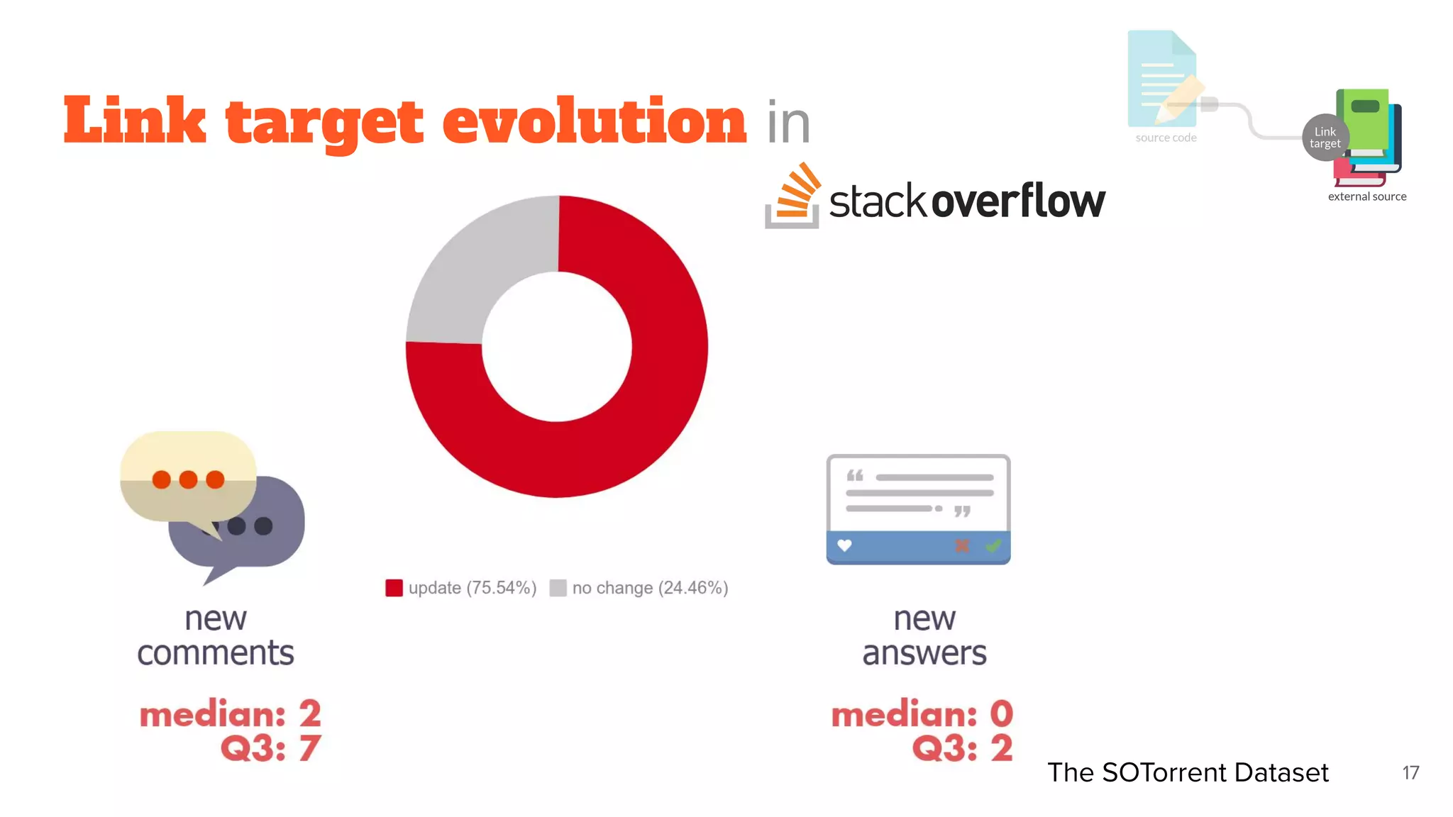 Link target evolution in
The SOTorrent Dataset 17
 