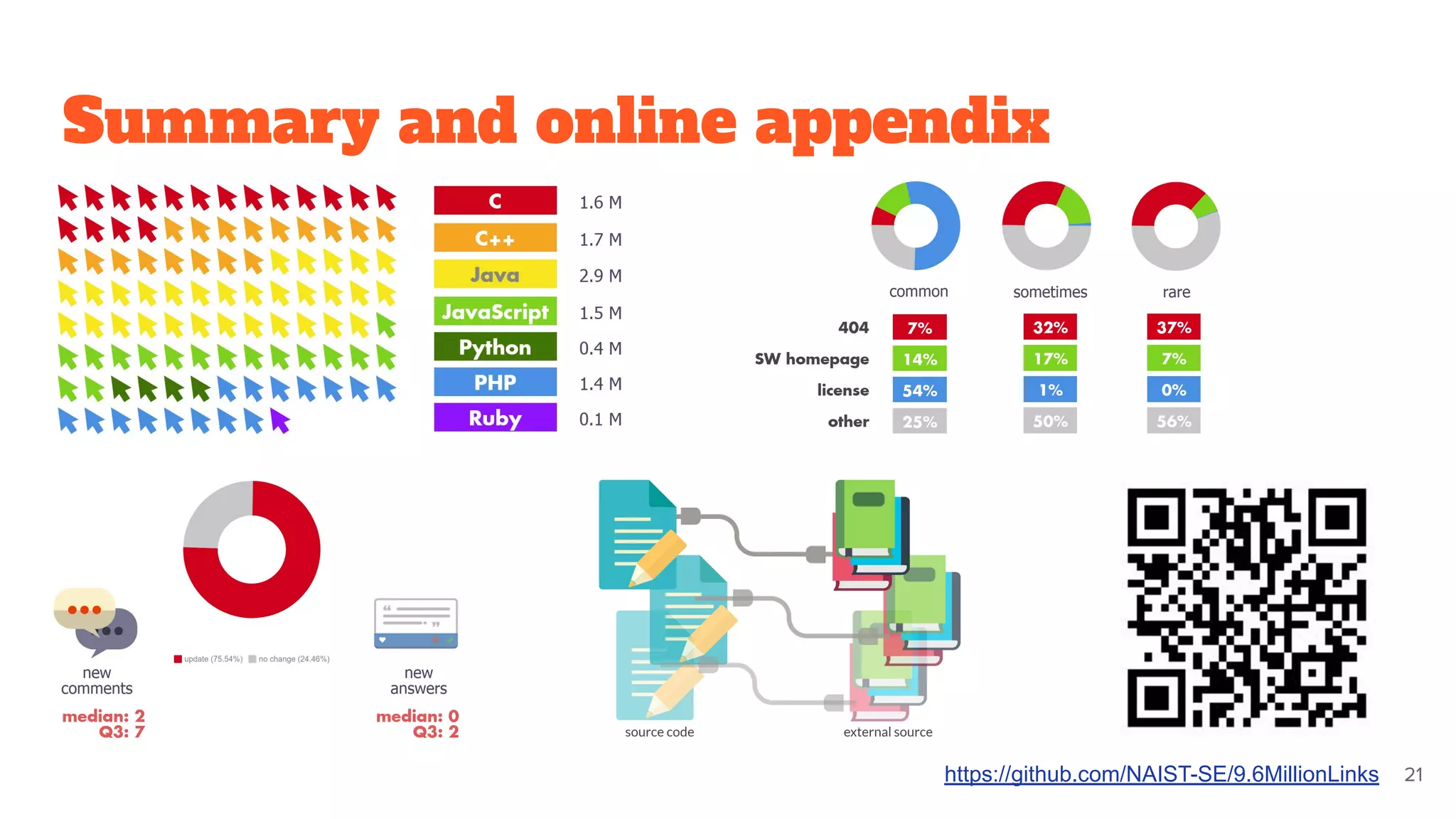 Summary and online appendix
https://github.com/NAIST-SE/9.6MillionLinks 21
 