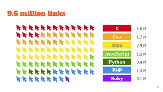 9.6 million links
10
 