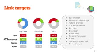 Link targets
14
● Speciﬁcation
● Organization homepage
● Tutorial or article
● API documentation
● Blog post
● Bug report
● Application
● Personal homepage
● Code
● Stack Overﬂow thread
● Research paper
 